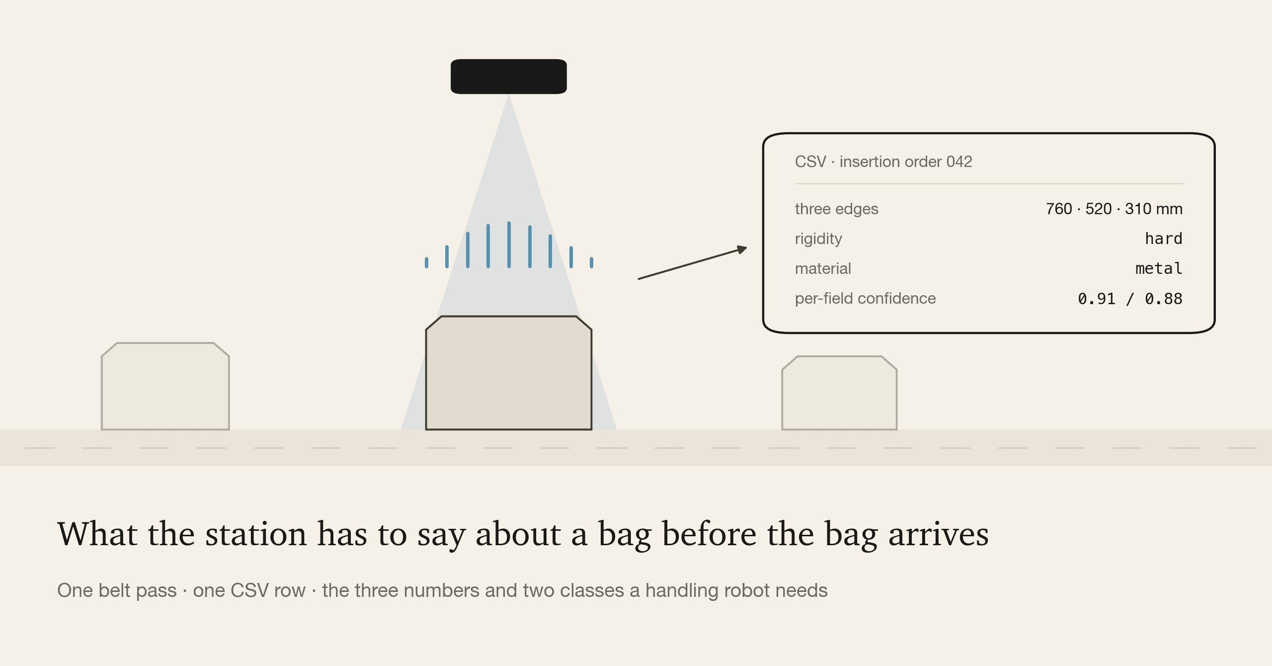 Knowing the Bag Before It Arrives: Dimension, Rigidity and Material from a Moving Belt