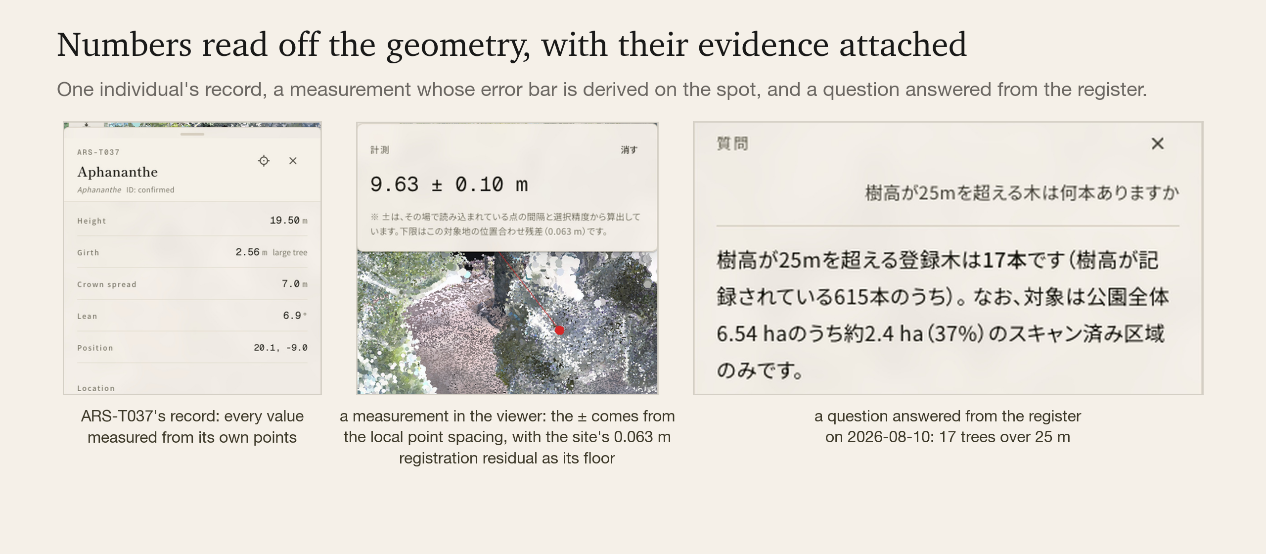 One individual's record, a measurement with its error bar derived on the spot, and a question answered from the register