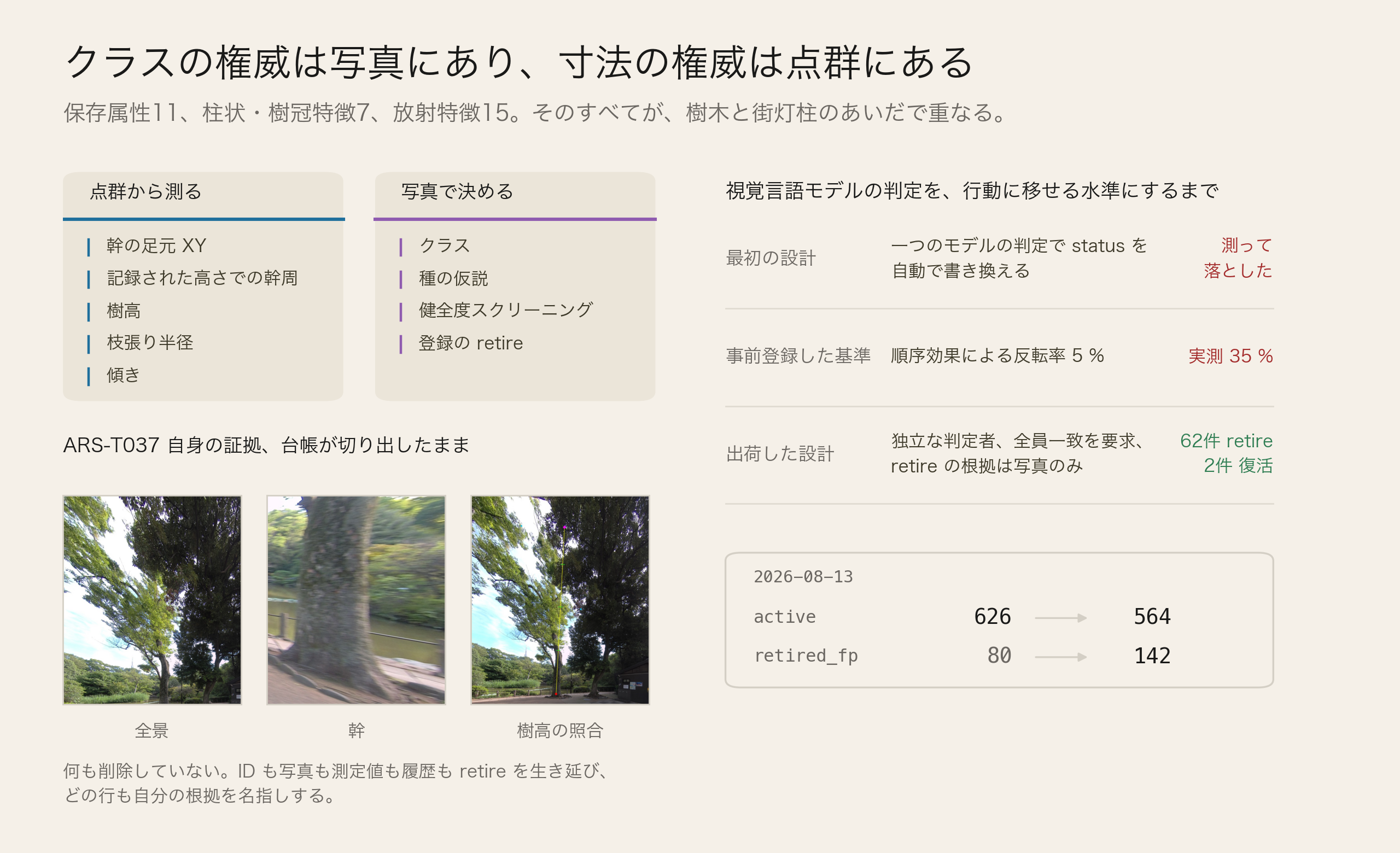 権威の分担と、モデルの判定が台帳の行を書き換えられるようになるまで