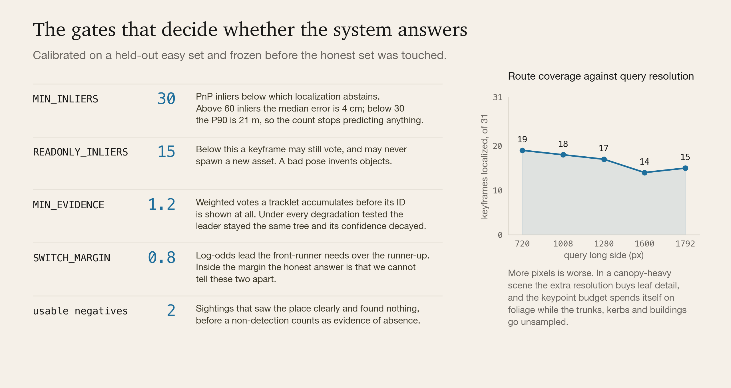 The five frozen decision gates, and route coverage against query resolution
