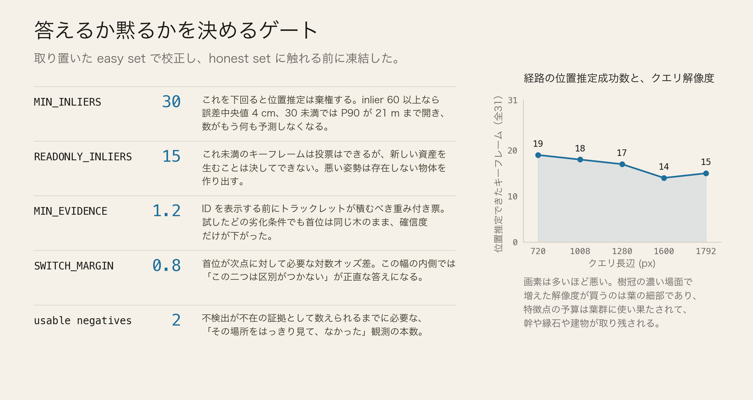 凍結された五つの判定ゲートと、クエリ解像度に対する経路の測位数
