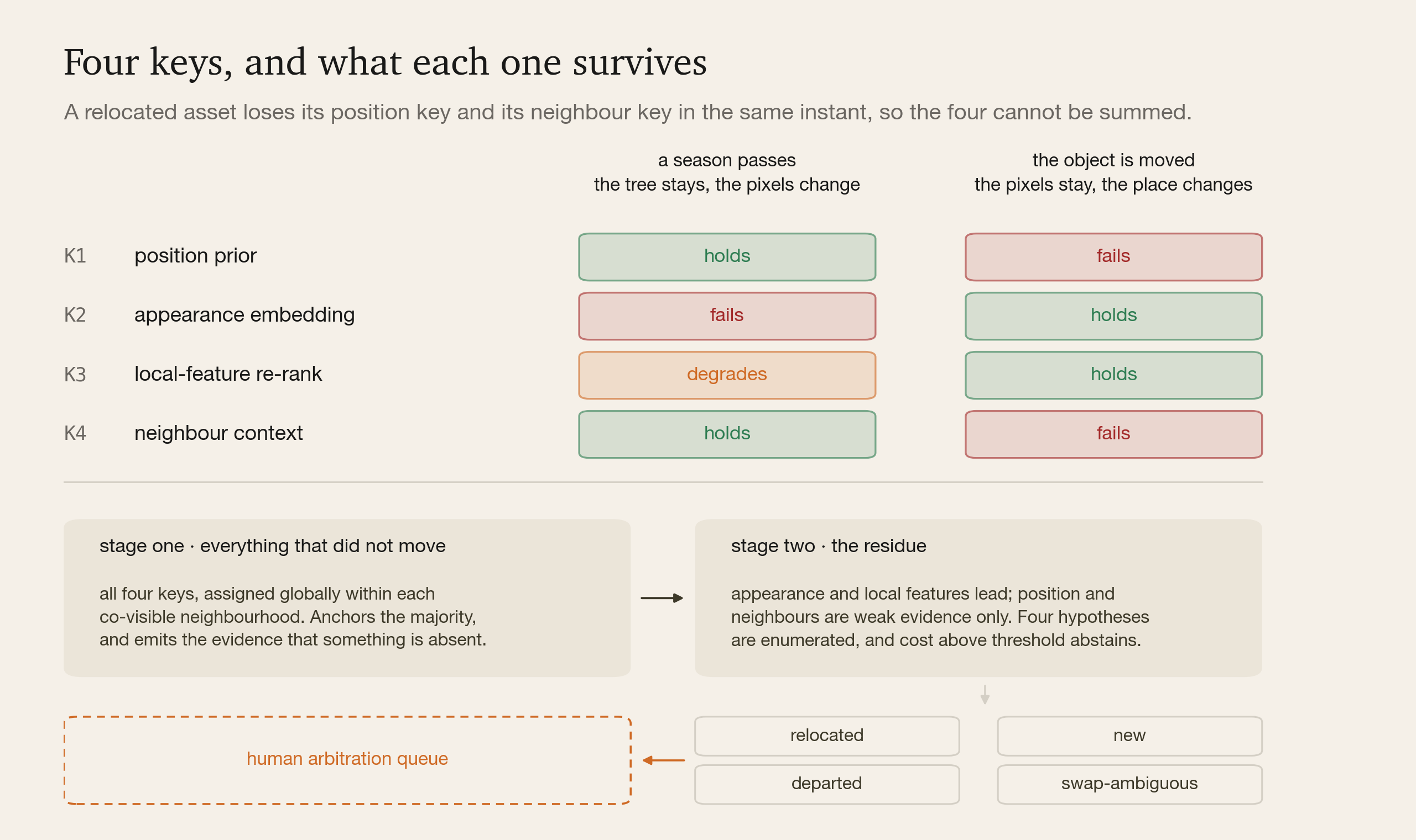 The four identity keys against seasonal change and relocation, and the two-stage assignment