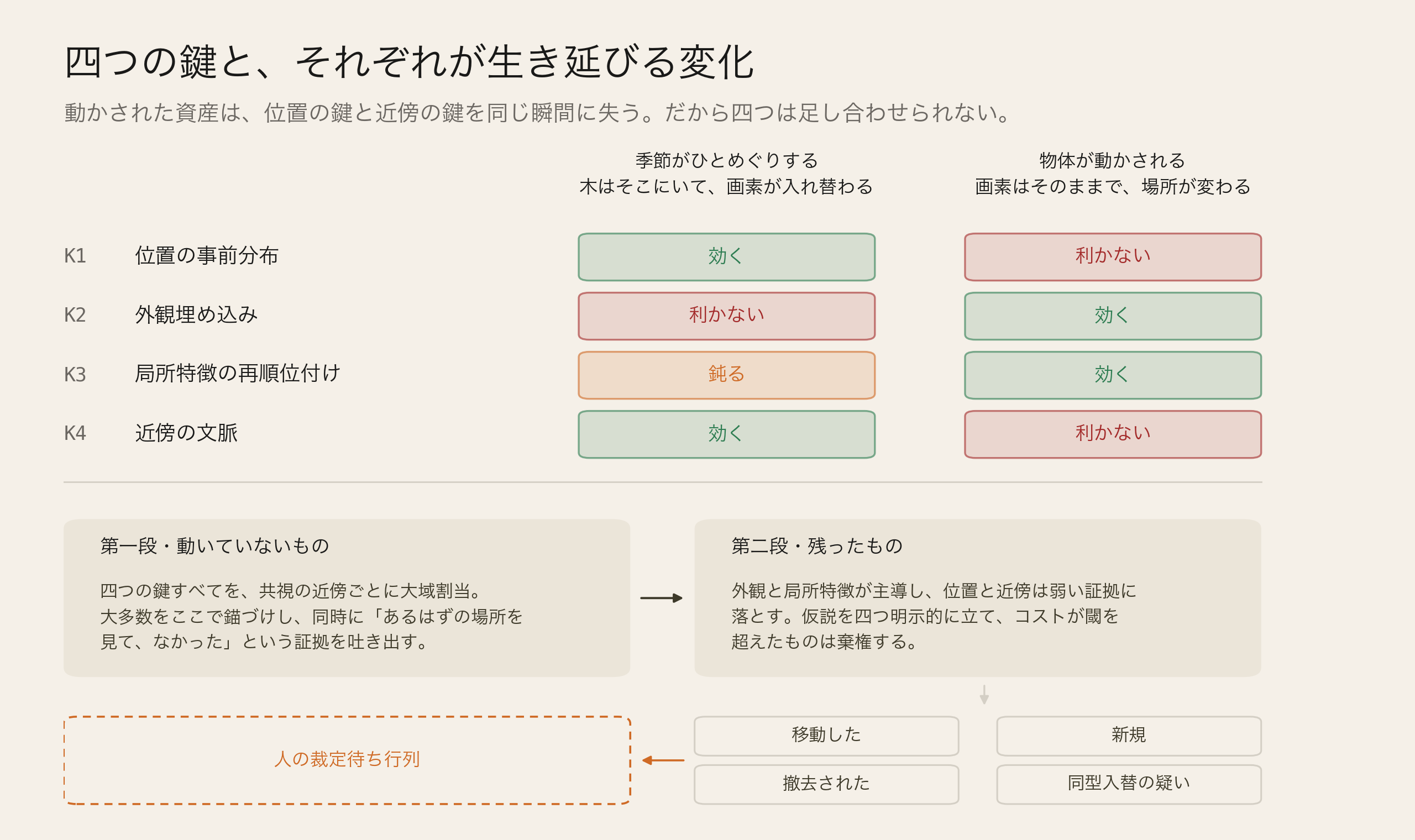 季節変化と移動に対する四つの同一性の鍵、および二段式の割当