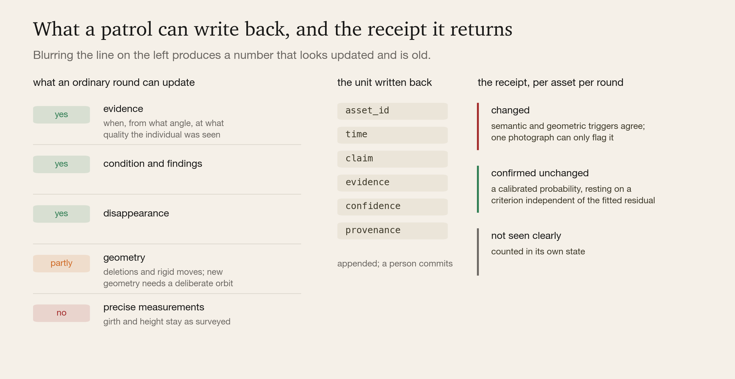 What an ordinary round can update, the evidence event written back, and the three-state receipt