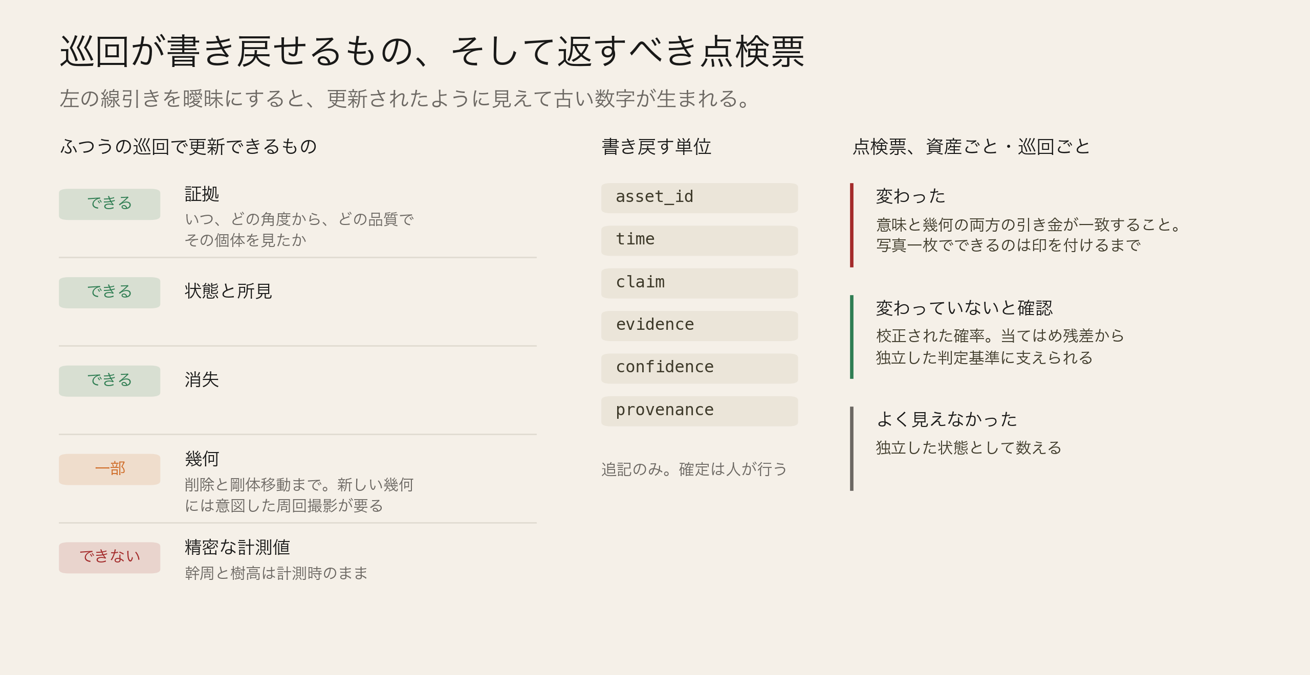 ふつうの巡回で更新できるもの、書き戻す証拠イベント、三状態の点検票