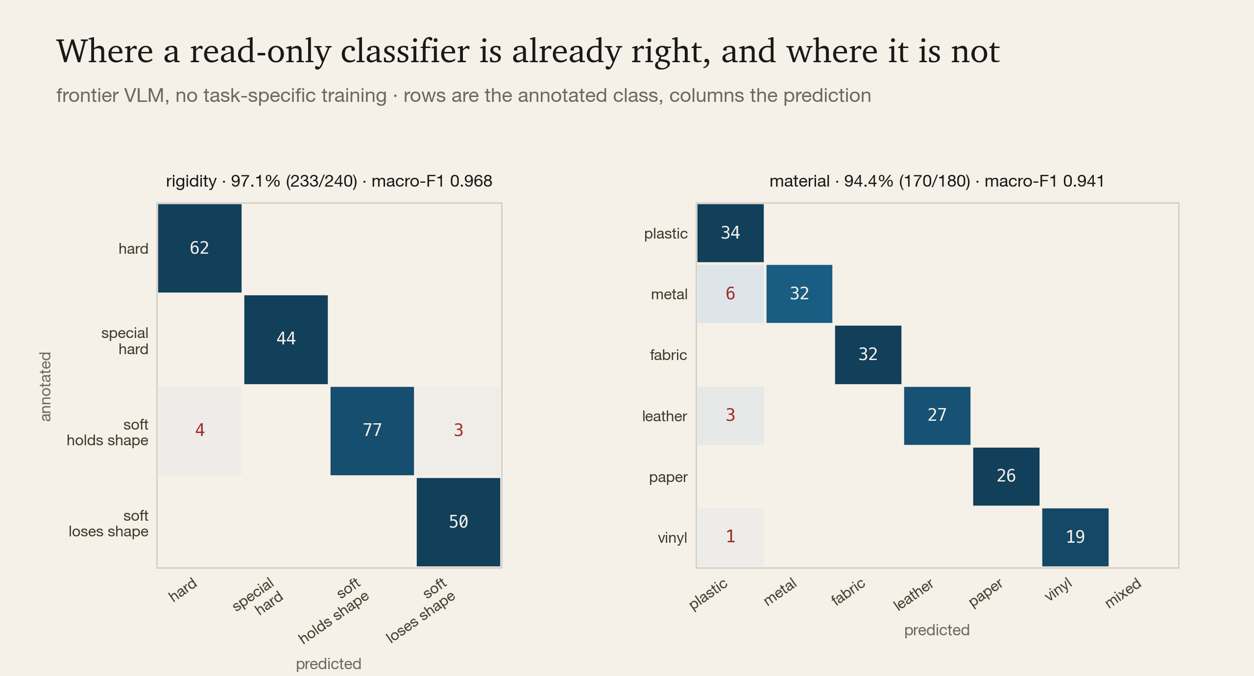 Confusion matrices for the rigidity and material tasks