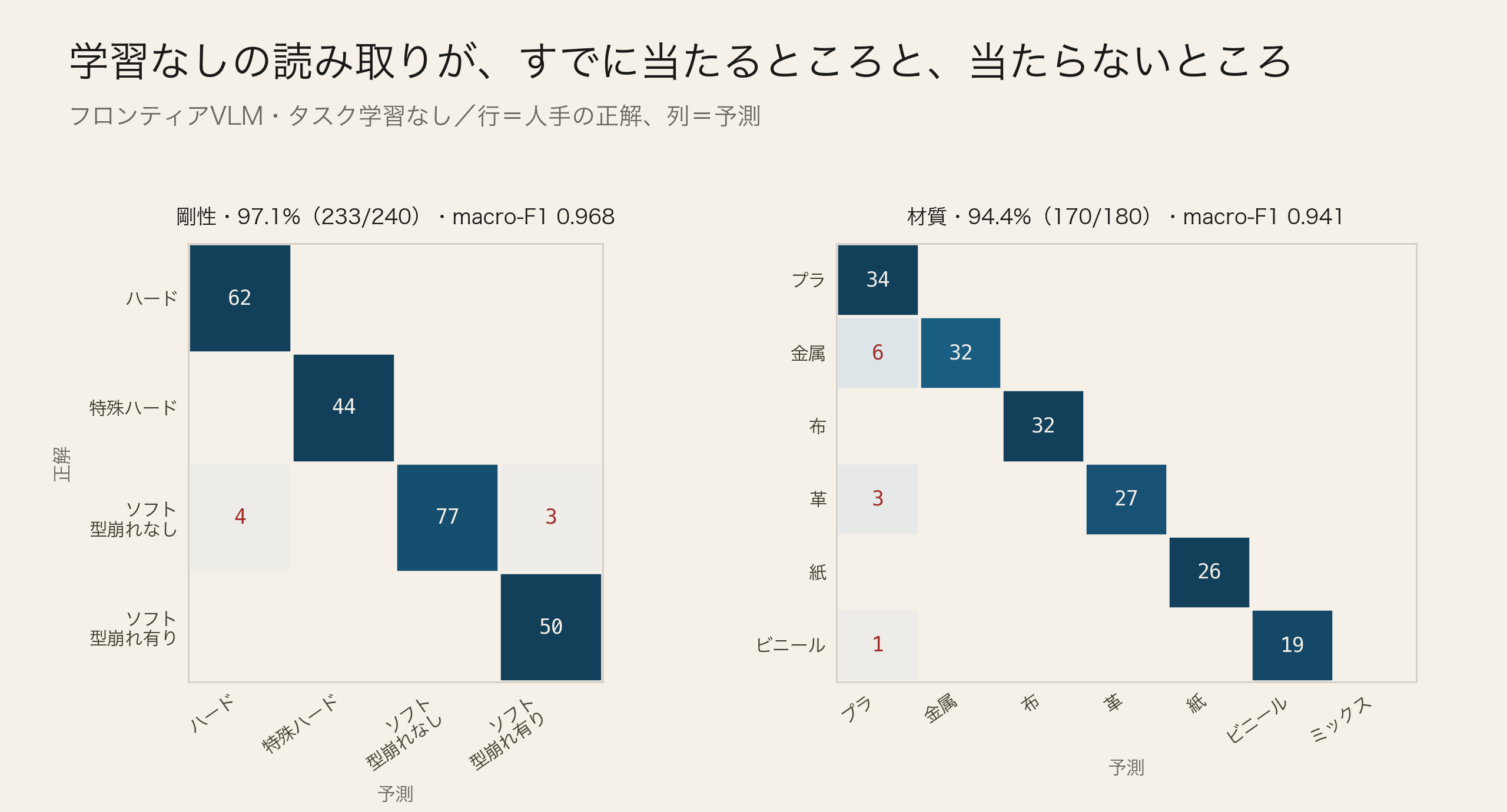 剛性タスクと材質タスクの混同行列