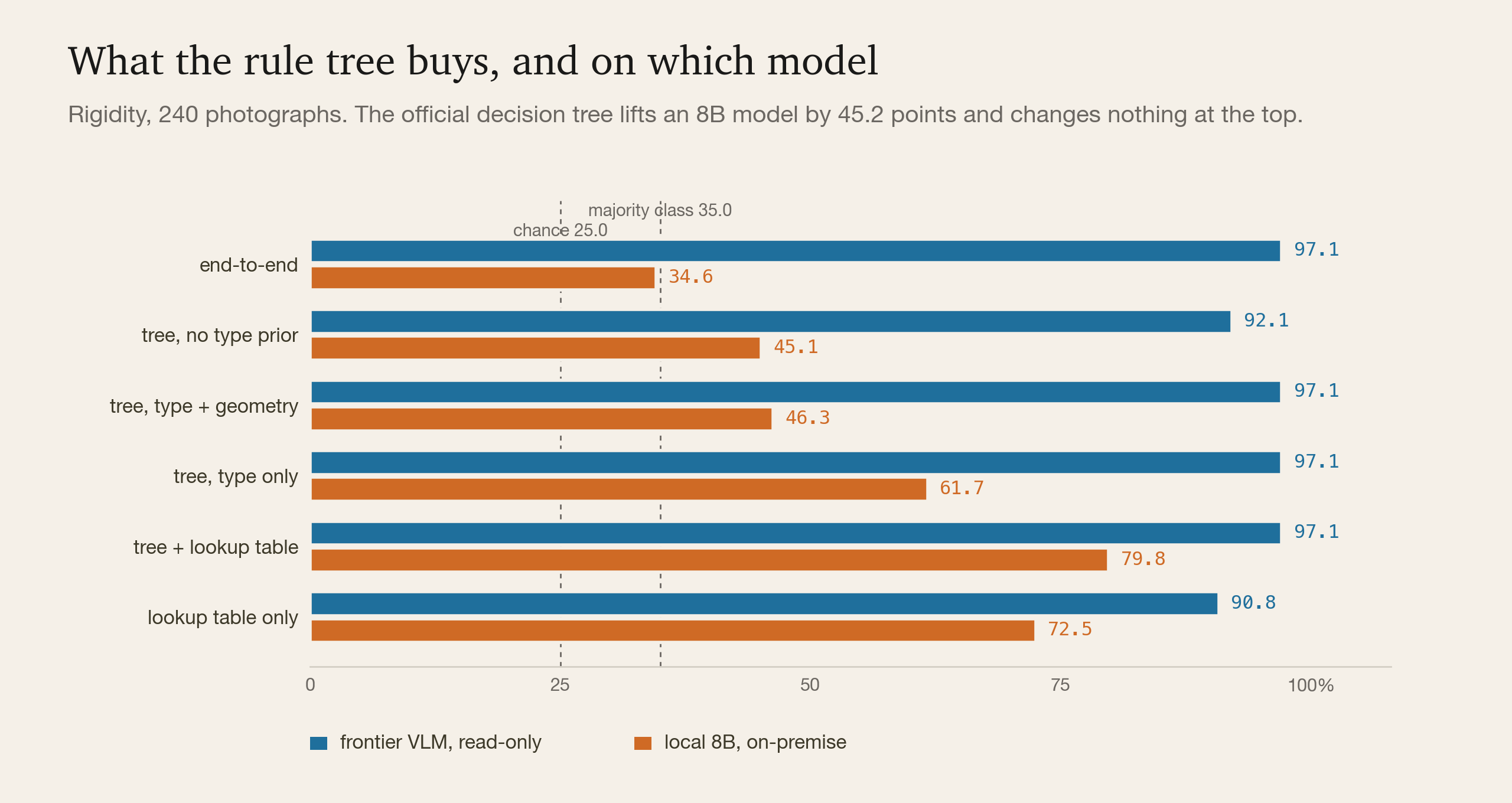 Six ways of asking the rigidity question, on an 8B model and on a frontier model