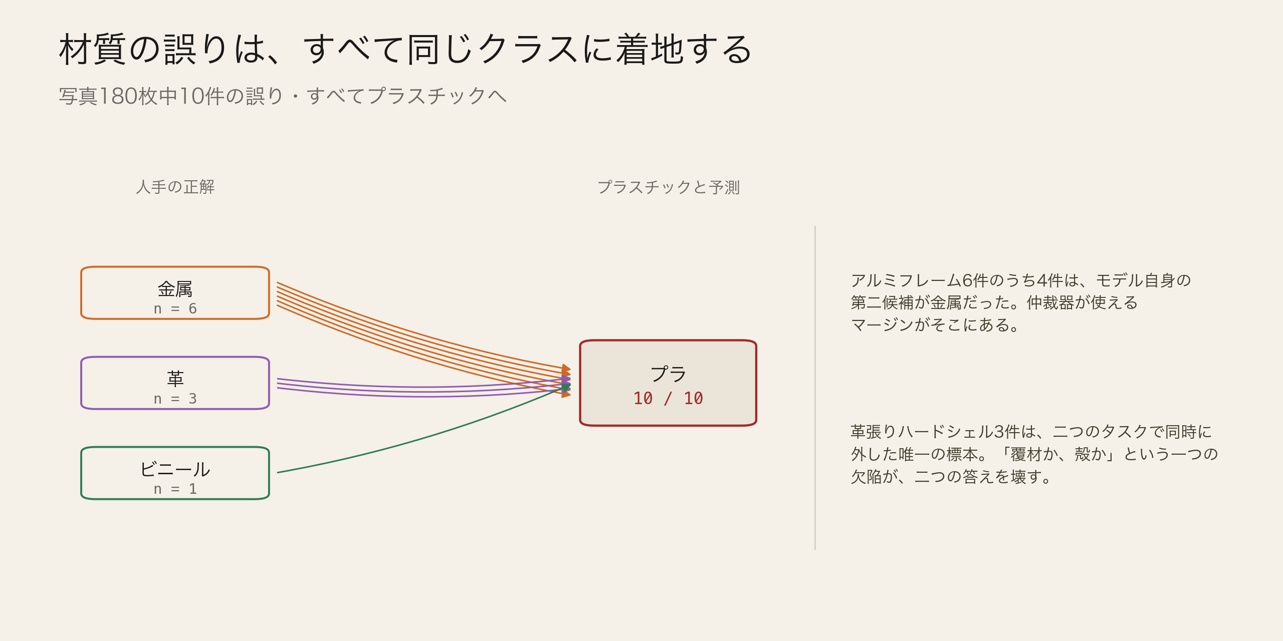 材質の誤り10件はすべてプラスチックへ。アルミ6件のうち4件では、モデル自身の第二候補が金属だった