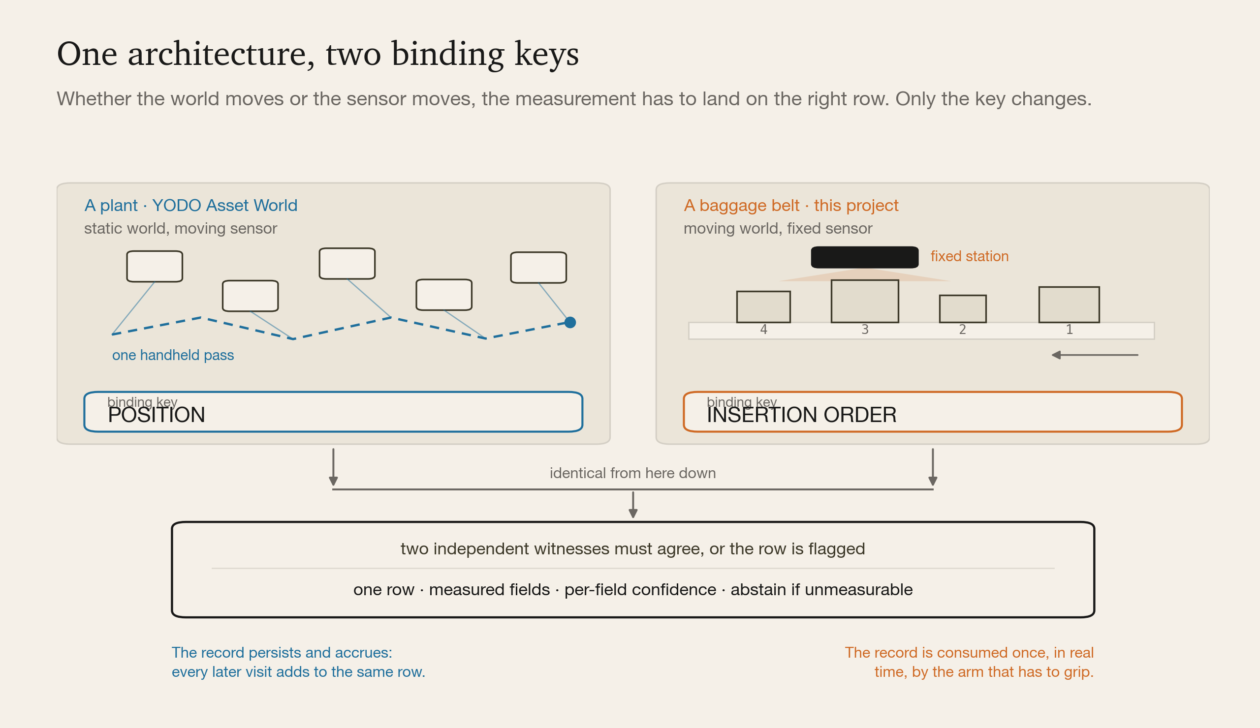 One architecture, two binding keys: a static world read by a moving sensor, and a moving world read by a fixed one, sharing everything below the key