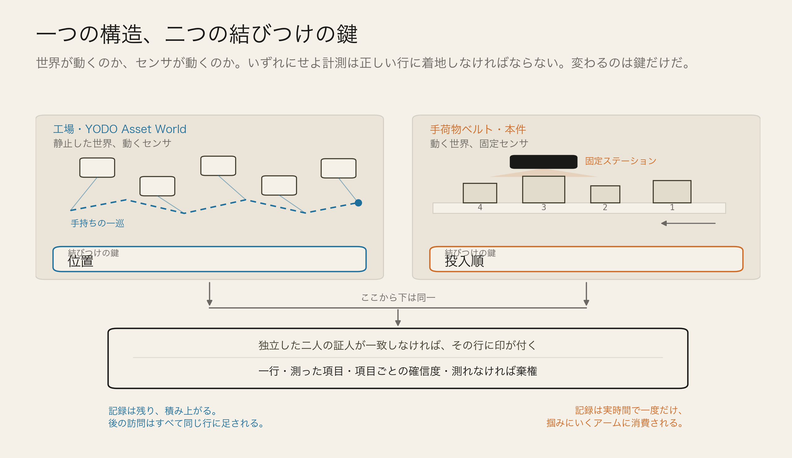 一つの構造、二つの結びつけの鍵。動くセンサが読む静止した世界と、固定センサが読む動く世界。鍵より下はすべて共通