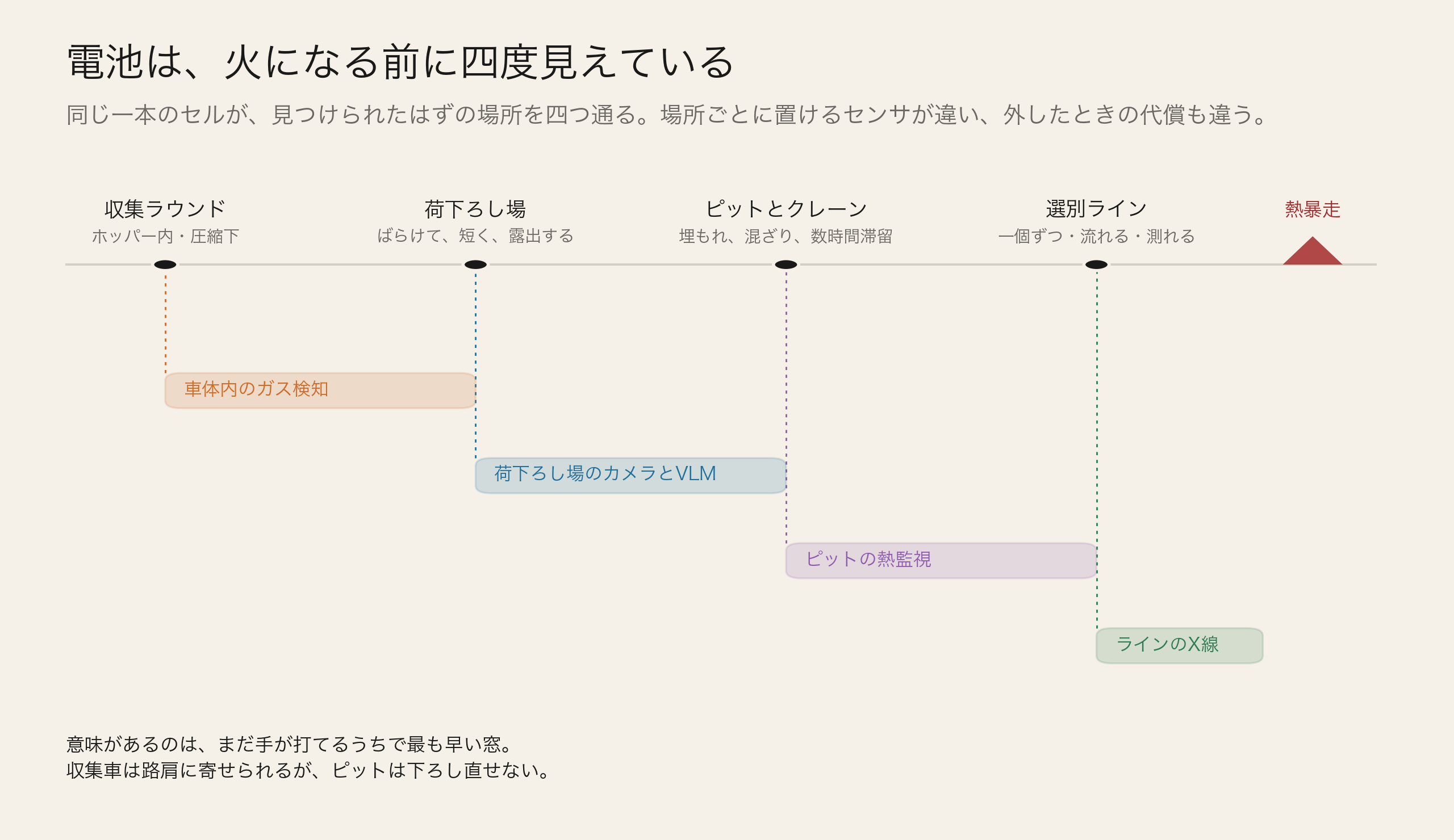 廃棄物処理の現場で、セルが観測可能になる場所と、各窓で発火できる検知手段