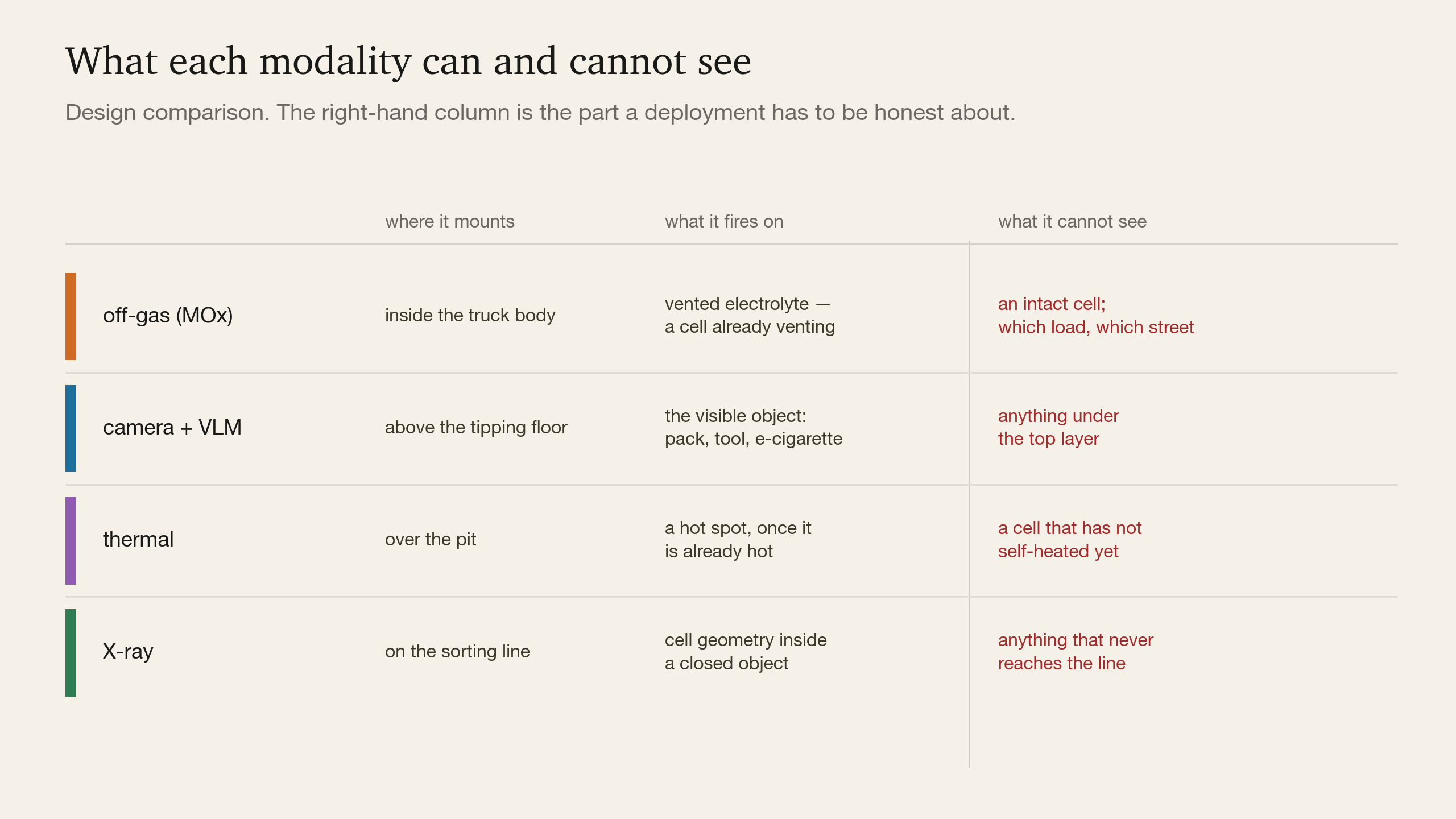What each modality can and cannot see