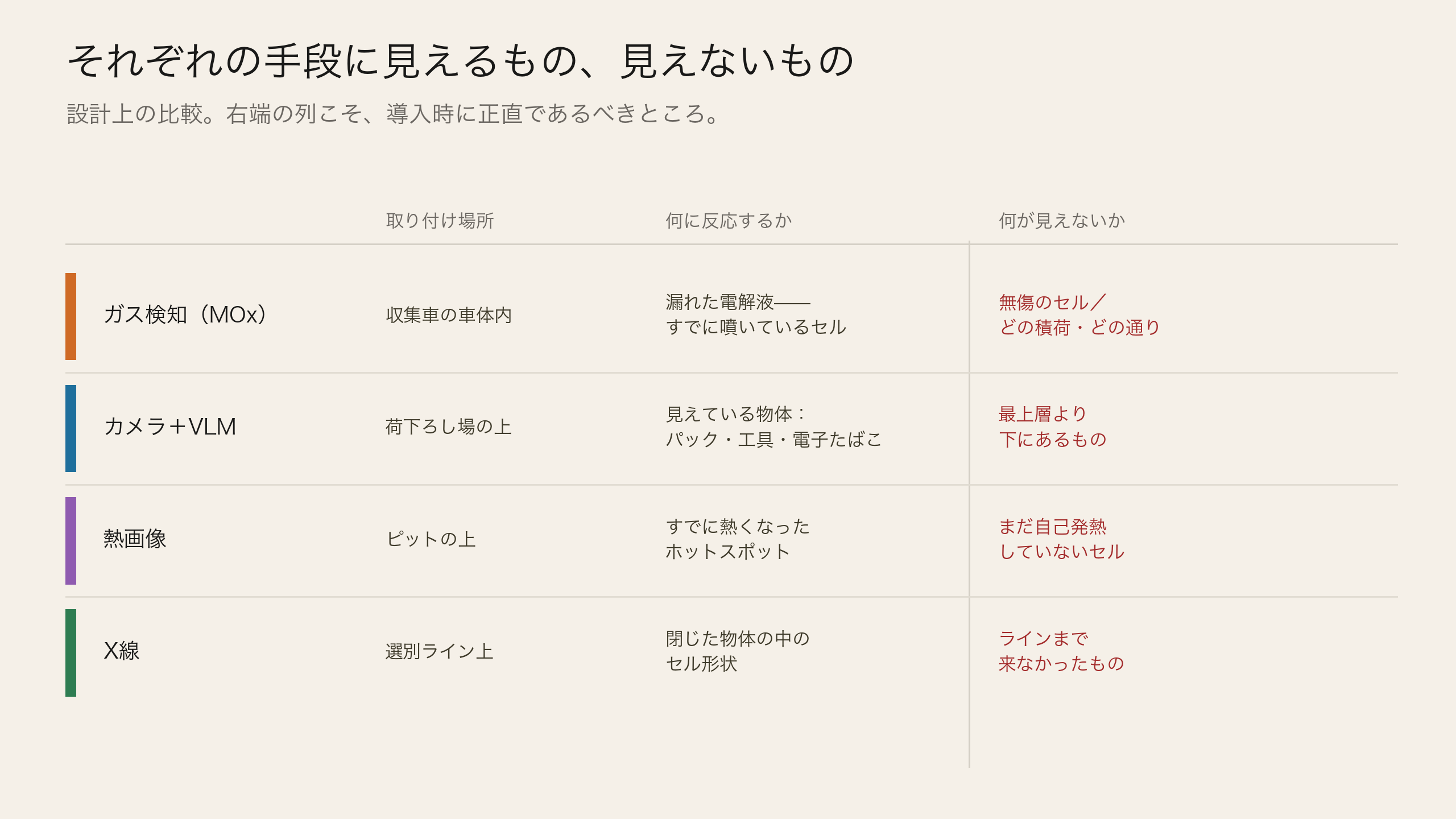 それぞれの手段に見えるもの、見えないもの
