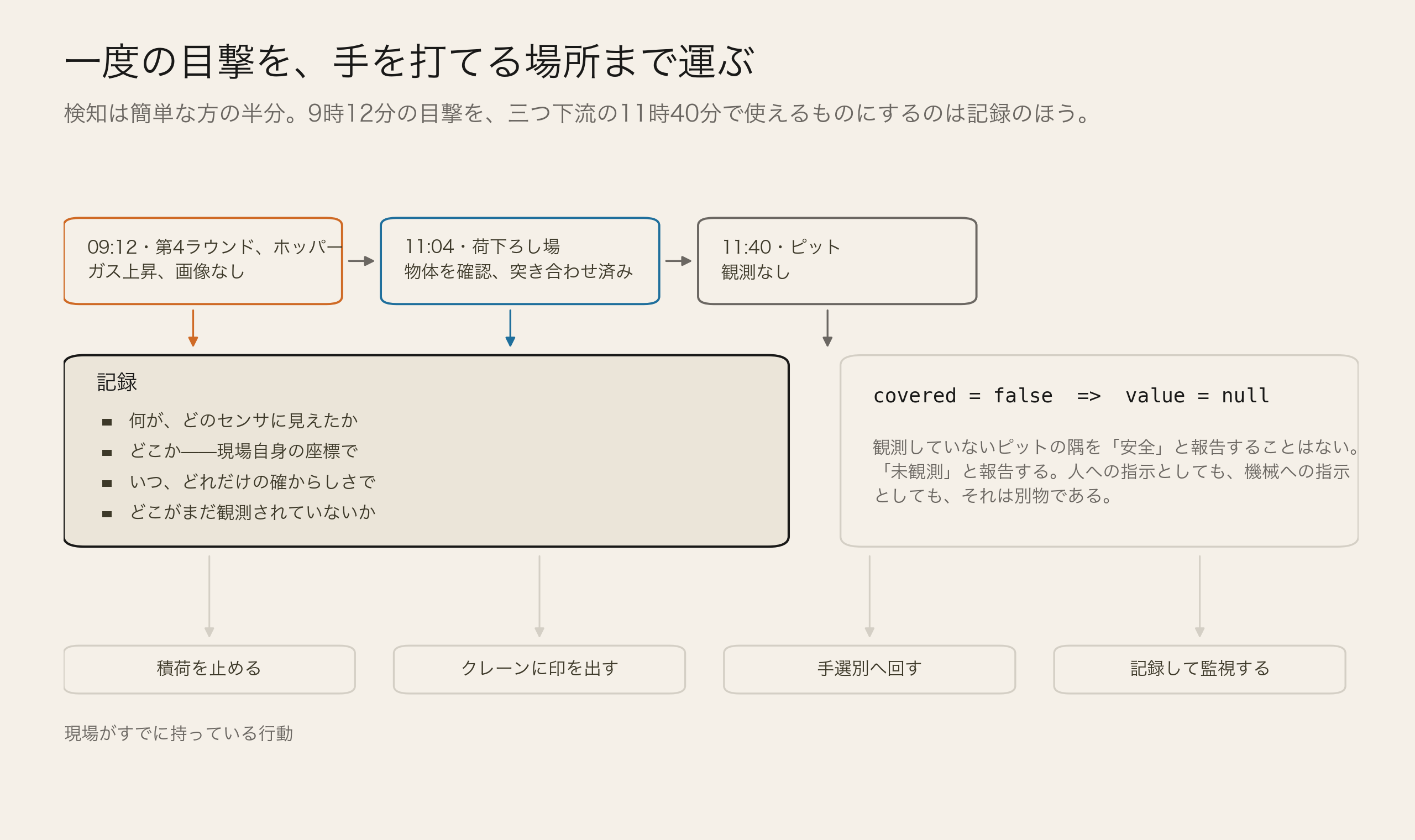 一度の目撃を、手を打てる機械と人まで運ぶ