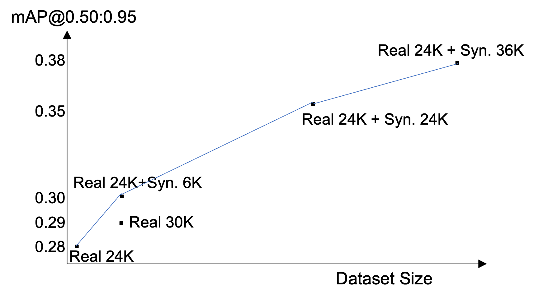 mAP improvement: Real 24K (0.28) to Real 24K + Syn. 36K (0.38), with synthetic outperforming real at equal volume