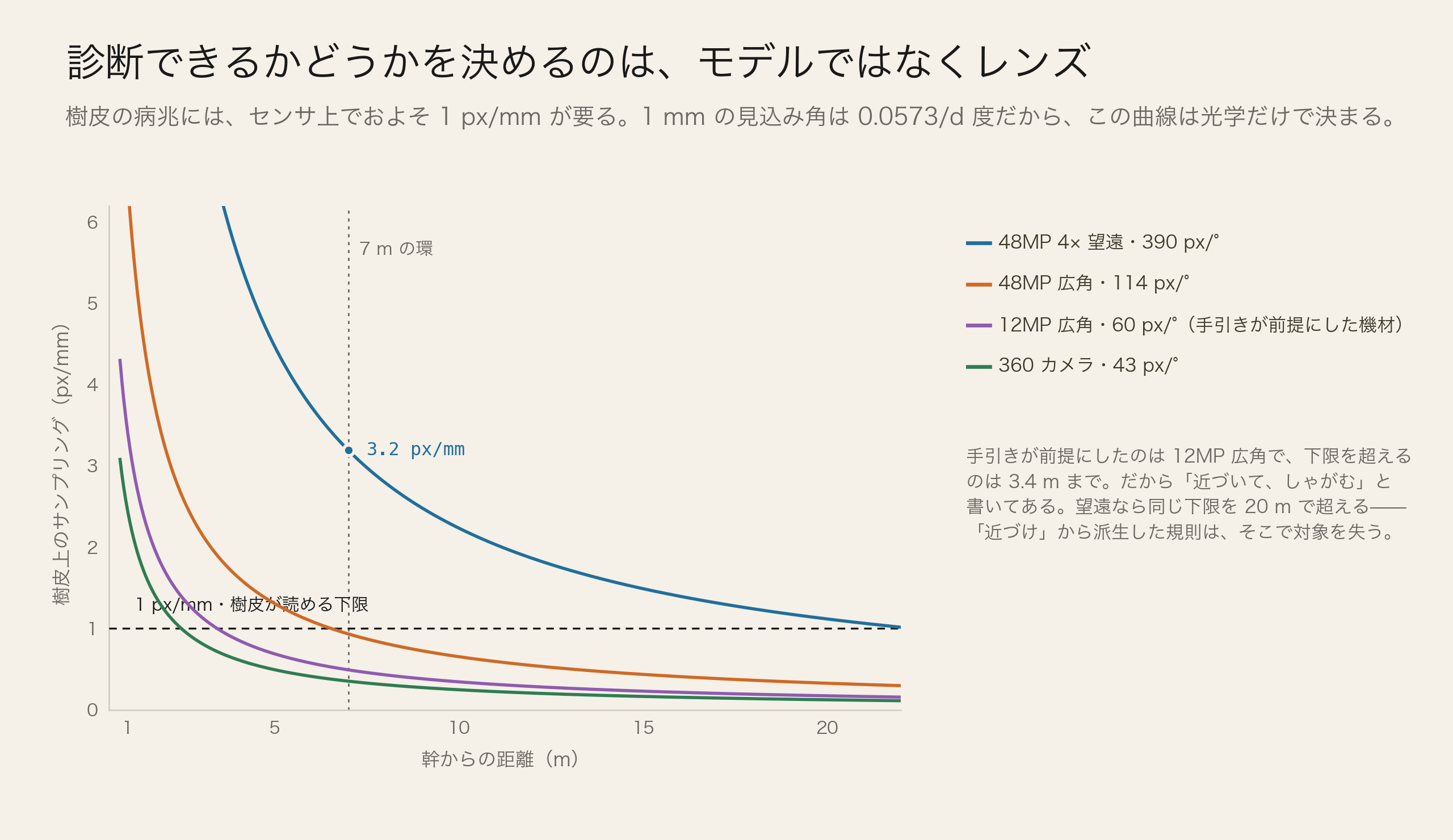 4種の光学系について、距離に対する樹皮上のサンプリングと 1 px/mm の下限