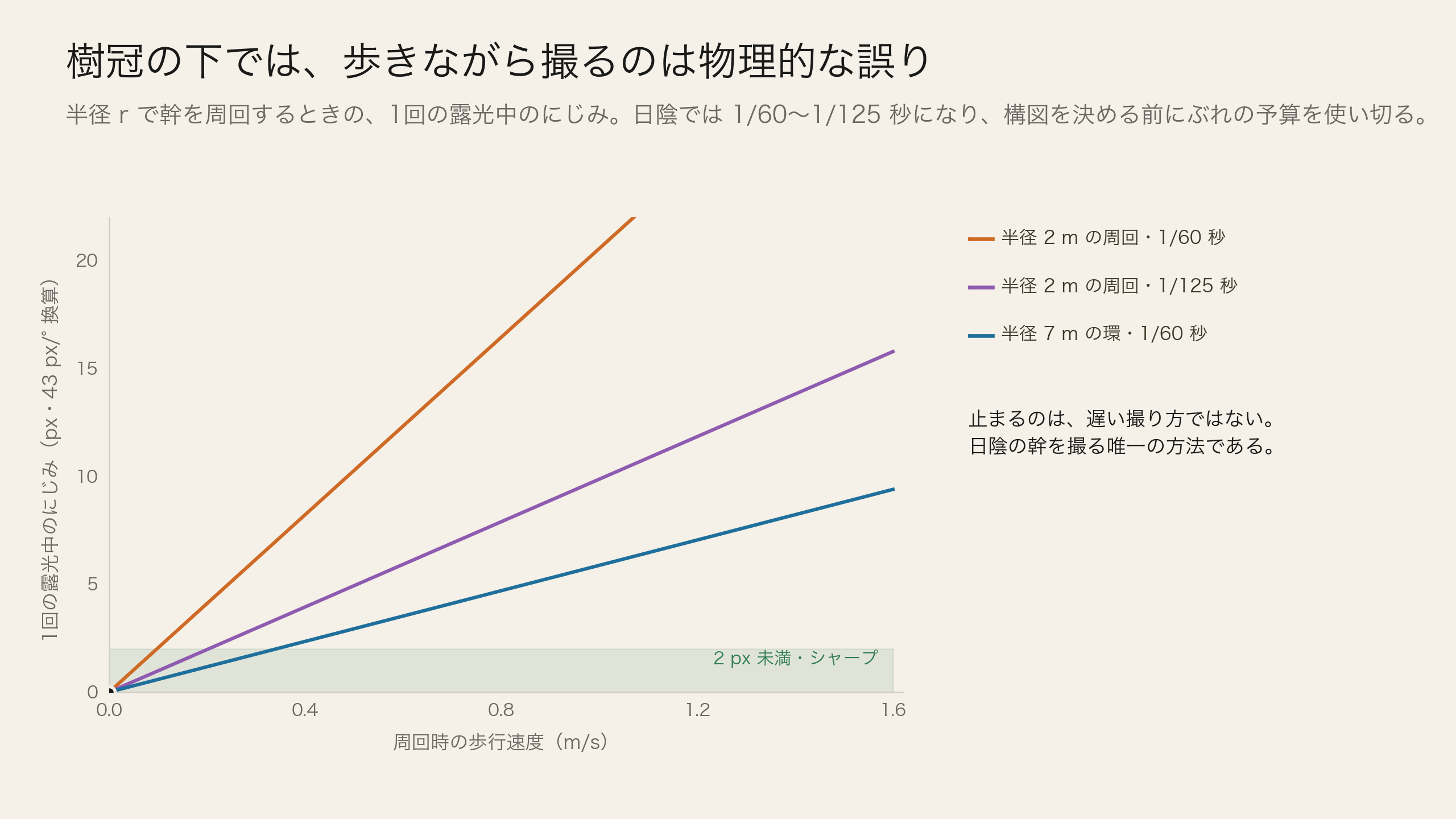 周回半径と露光時間ごとの、歩行速度に対する1露光あたりのにじみ