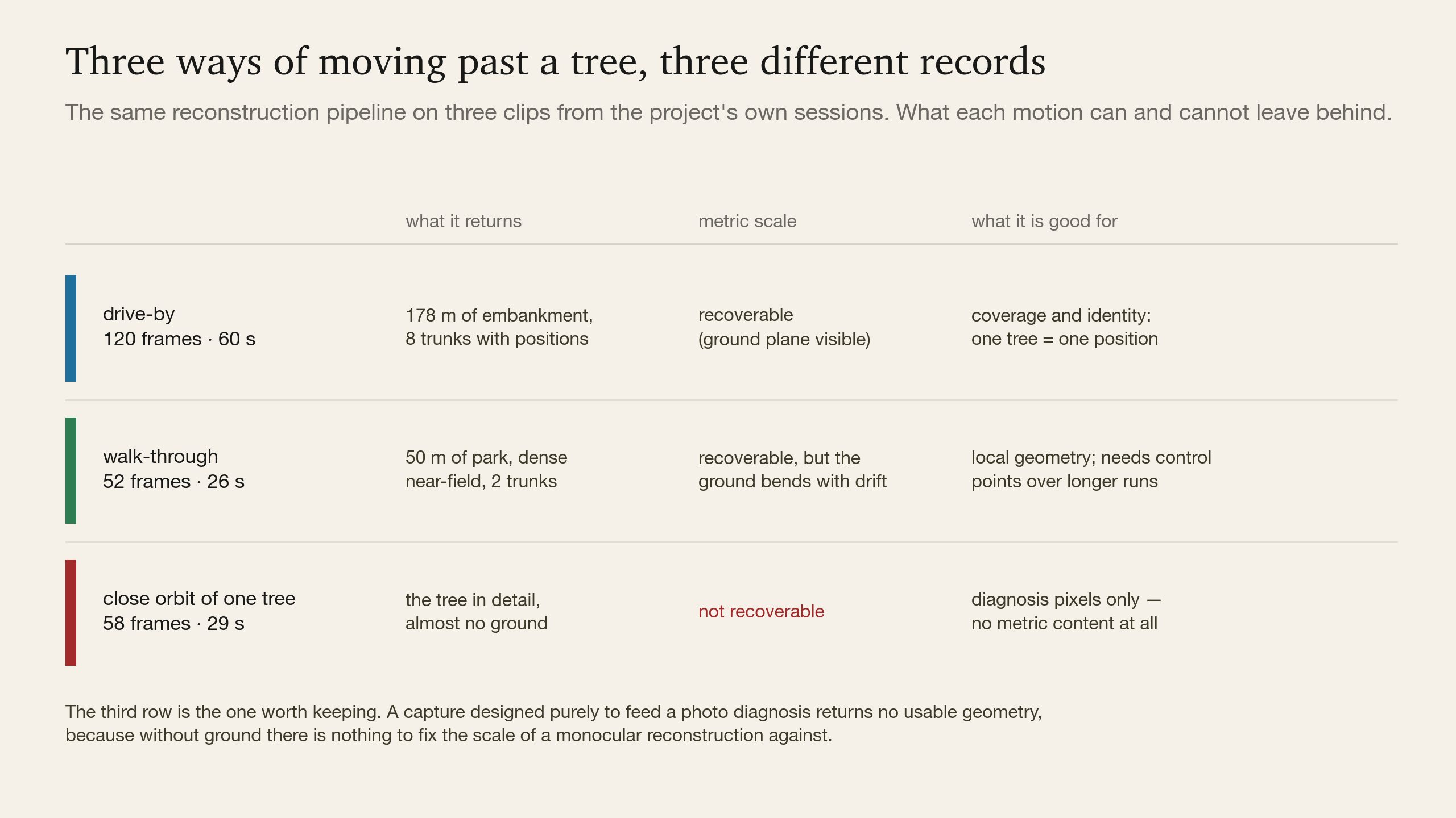 Three clips, three motions, three different records, and one that returns no geometry at all