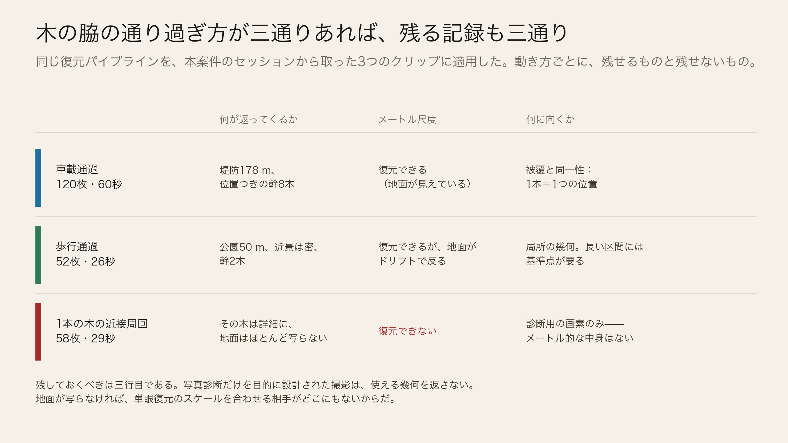 3つのクリップ、3つの動き方、3つの異なる記録。そして幾何を何も返さないもの