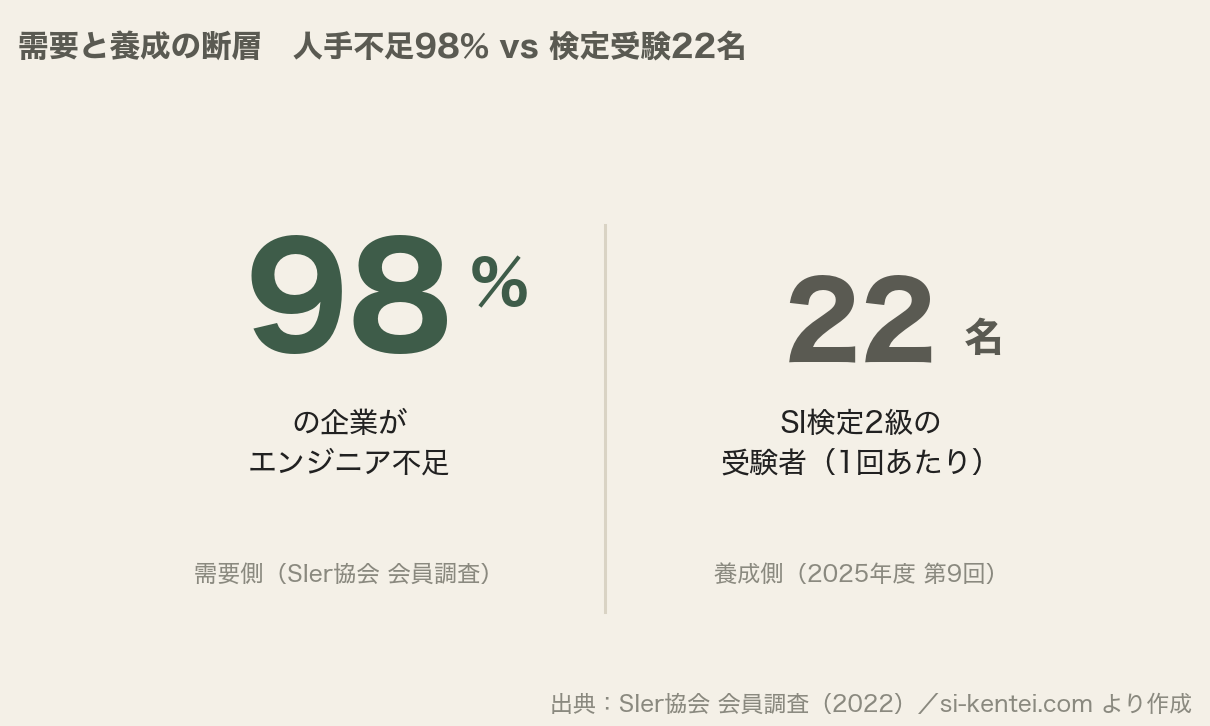日本の人材断層。SIer企業の約98%がエンジニア不足を訴える一方、ロボットSI検定2級の受験者は一回22名（SIer協会2022年調査／si-kentei.com より作成）