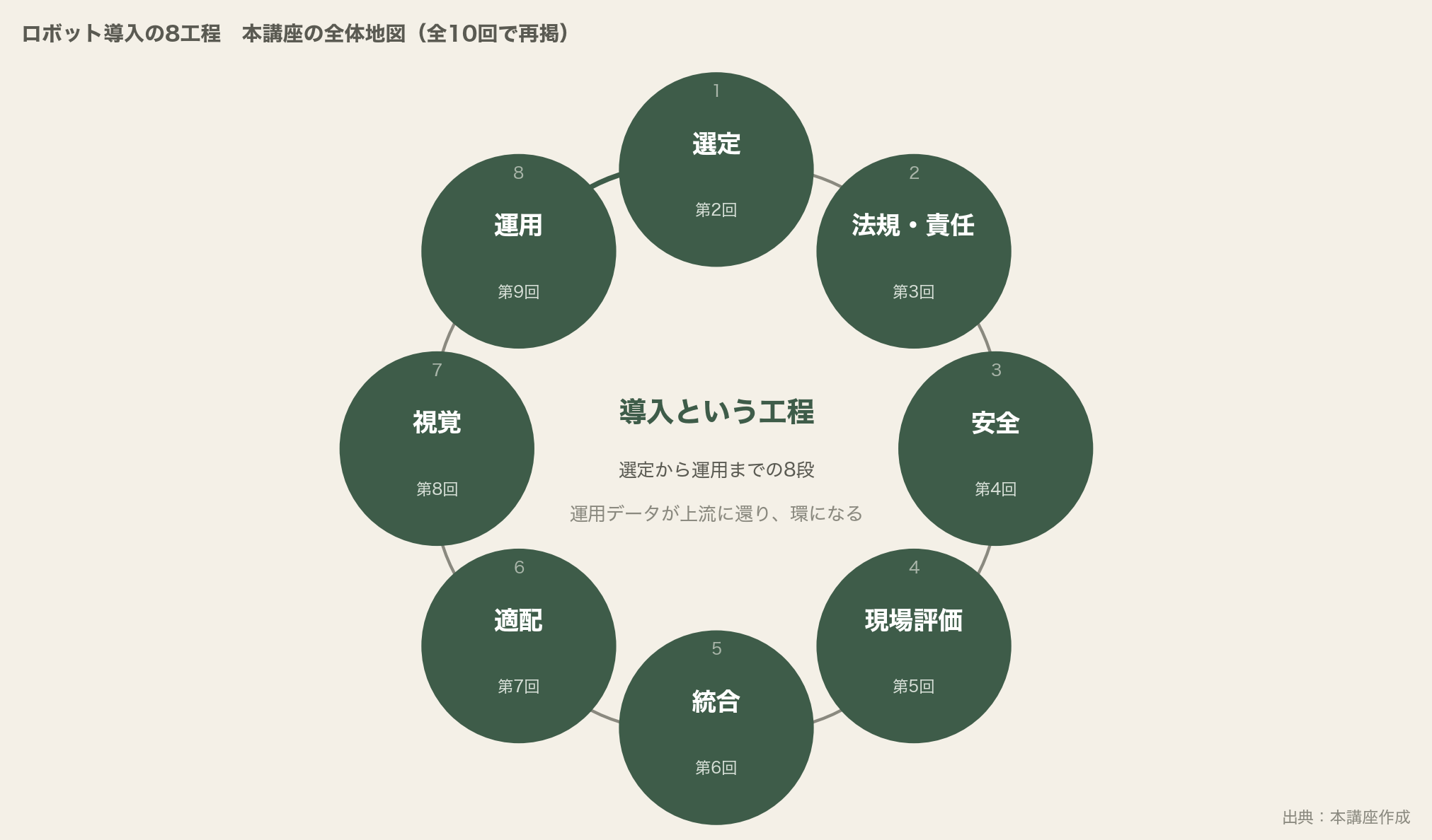 ロボット導入の八工程。選定→法規・責任→安全→現場評価→統合→適配→視覚→運用、そして運用データが環に還る（本講座の全体地図）