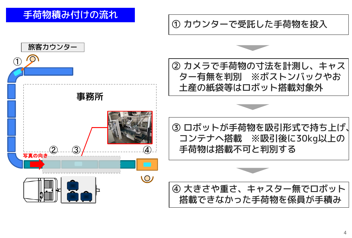ANAバルクカート用ロボットの手荷物積み付けの流れ。カメラで寸法とキャスター有無を判別し、30kg以上や紙袋はロボット搭載対象外として係員が手積みする（可処理性の判定と人への振り分け）