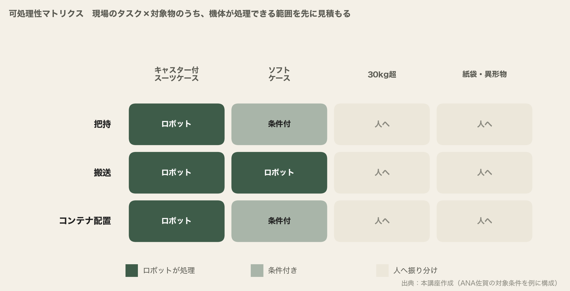 可処理性の考え方。現場のタスク×対象物を並べ、ロボットが処理できる範囲を先に見積もる。満点を求めず、処理範囲と除外範囲を切り分けるのが選定の実務(本講座の概念図)