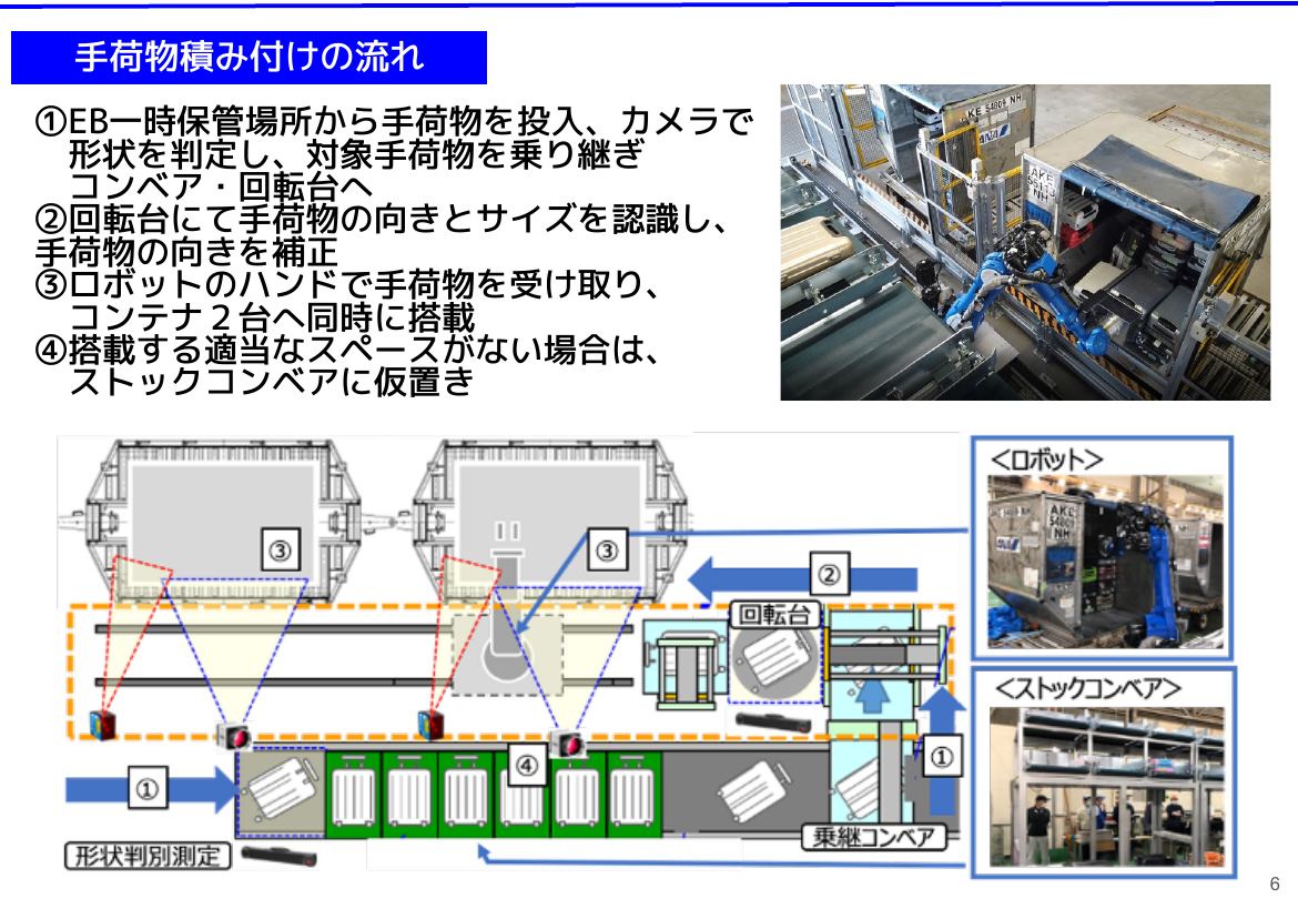 ANAのコンテナ用ロボットの現場布局。乗継コンベア、回転台、ストックコンベア、ロボットの設置が、限られたスペースのなかで設計されている。現場の物理条件が、機体の置き方を規定する(出典:ANA・国土交通省 技術検討会資料)