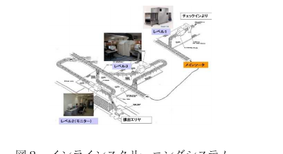 空港BHSのインラインスクリーニングシステムの系統。チェックインからメインソータへ、複数のレベルに分かれて手荷物が流れる既存インフラ。ロボットはこの動いているシステムの中に差し込まれる(出典:トーヨーカネツ・国土交通省資料)