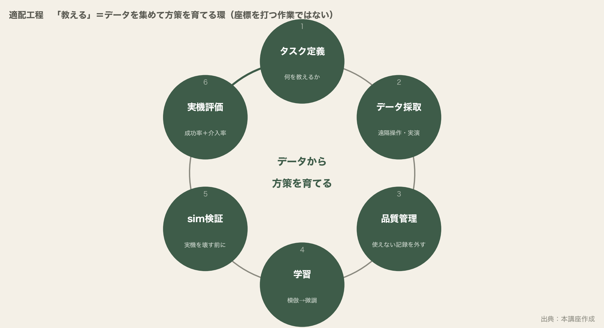 適配工程。タスク定義→データ採取→品質管理→学習→シミュレーション検証→実機評価、足りなければ採取に戻る環。座標を打つ作業ではなく、データを集めて方策を育てる工程(本講座作成)