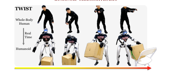 TWIST(Teleoperated Whole-Body Imitation System)。人の全身動作(上段)を、ヒューマノイドがリアルタイムに模倣する(下段)。箱の運搬から着座まで、全身の協調動作を一つの制御器で実現した学術先例(出典:Ze et al., TWIST, arXiv:2505.02833, 2025)
