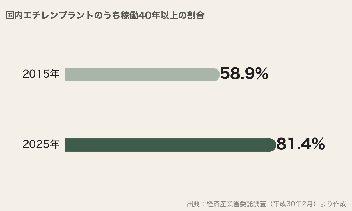 国内エチレンプラントのうち稼働40年以上の割合。2015年58.9%から2025年81.4%へ(設備の高経年化)
