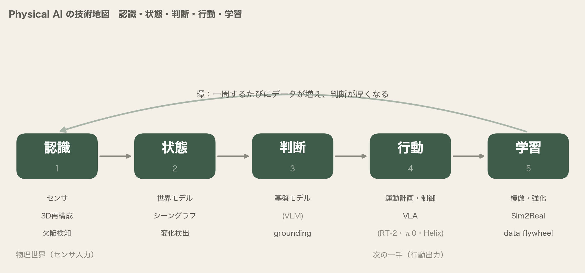 Physical AIの技術地図。認識・状態・判断・行動・学習の環と各段階の代表技術(Physical AI 技術全体像)