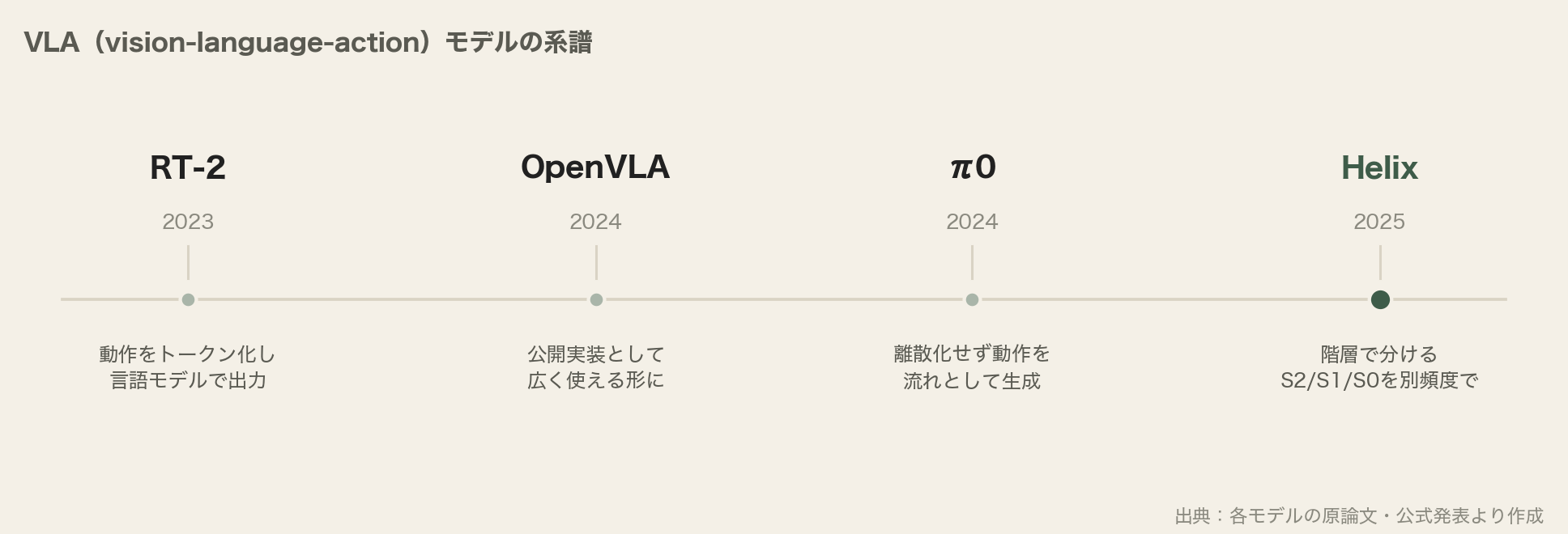 VLAモデルの系譜。RT-2からOpenVLA、π0、Helixへ(Vision Language Action モデル)