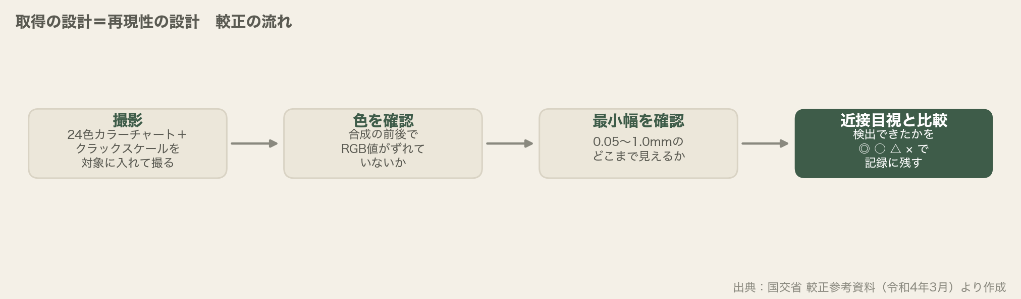 較正の流れ。24色カラーチャートとクラックスケールで色と最小ひび割れ幅を確認する(点検 較正 キャリブレーション)
