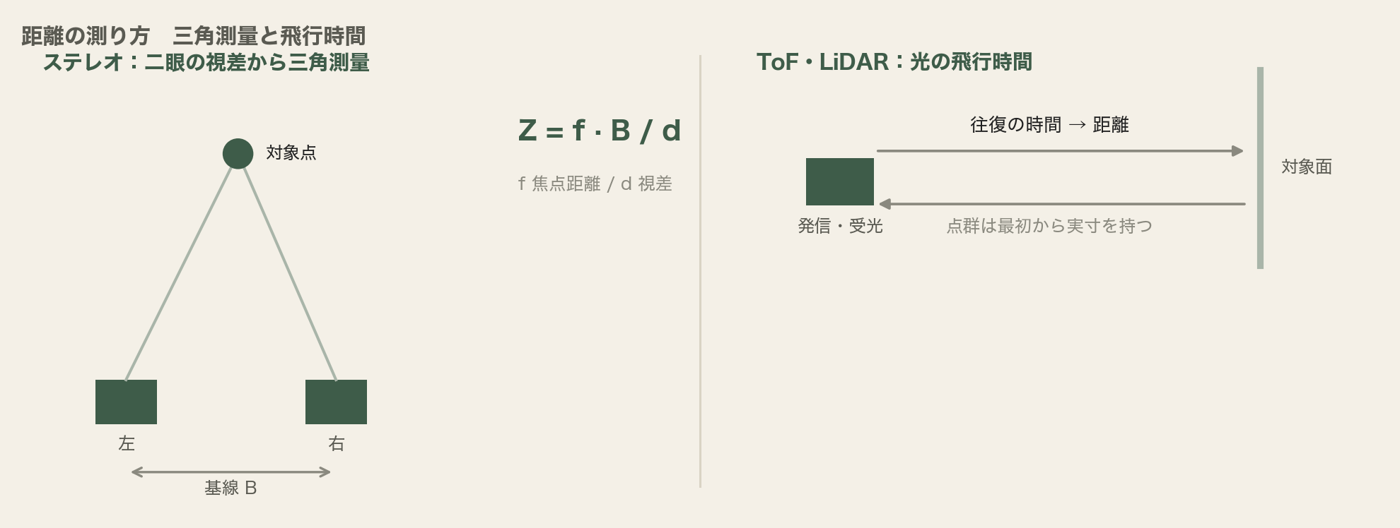 距離の測り方。ステレオの三角測量とToF・LiDARの飛行時間(深度カメラ ステレオ 三角測量)