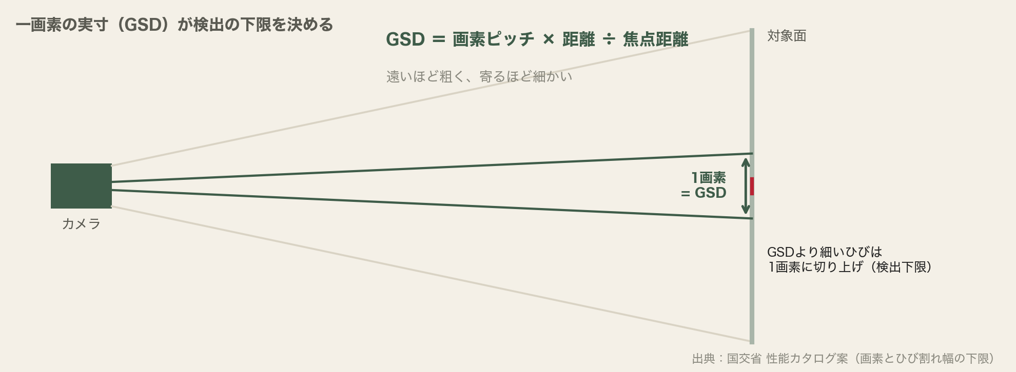 一画素が受け持つ実寸(GSD)が、検出できる最小のひび割れ幅を決める(画素 ひび割れ 検出下限)