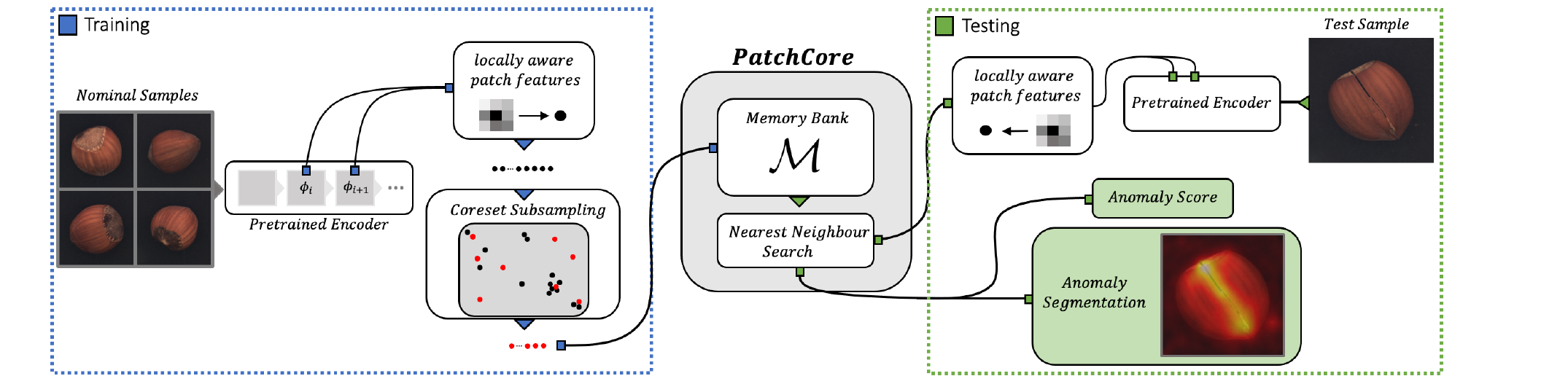 PatchCoreの仕組み。正常だけで記憶バンクを作り、そこから遠い部分を異常として検出する（教師ありと好対照）