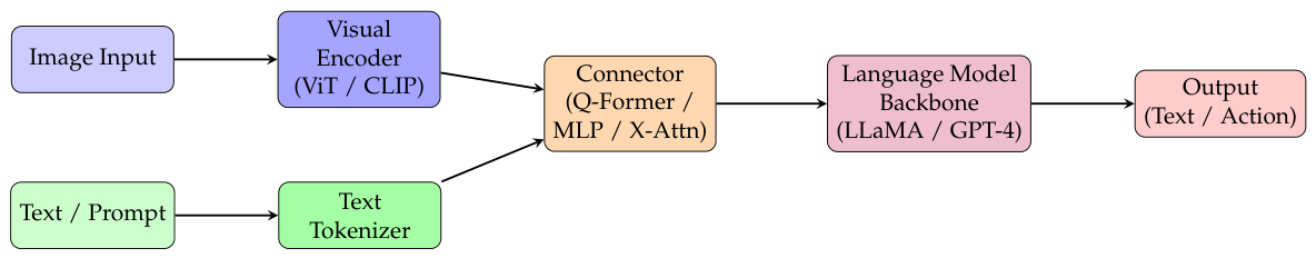VLMの一般的アーキテクチャ。画像は視覚エンコーダ(ViT/CLIP)、指示はテキスト側から入り、橋渡し(Connector)でそろえて言語モデルが出力する