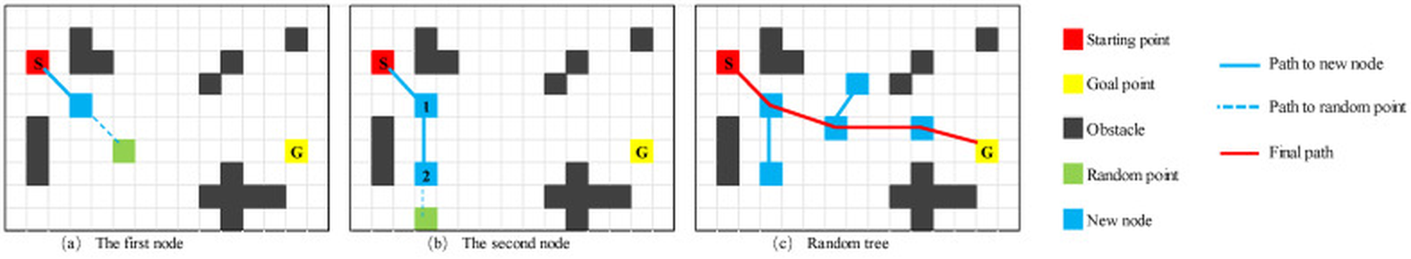 RRTが経路を見つける過程。スタートSからゴールGへ、乱択で点を選んで木を伸ばし(a→b)、障害物を避けて最終経路(赤)を得る(c)