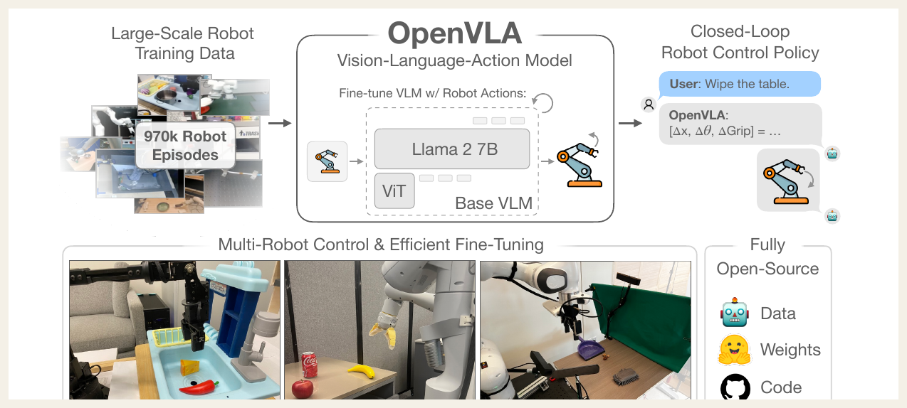 指示「机を拭いて」（User: Wipe the table.）を受けたOpenVLAが、手先の変位と回転と握りの値（Δx, Δθ, ΔGrip）を動作として返す流れの図