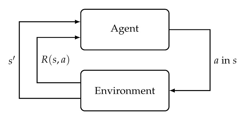 強化学習の基本ループ。エージェントが行動し、環境が報酬と次状態を返す（状態・行動・報酬の環）