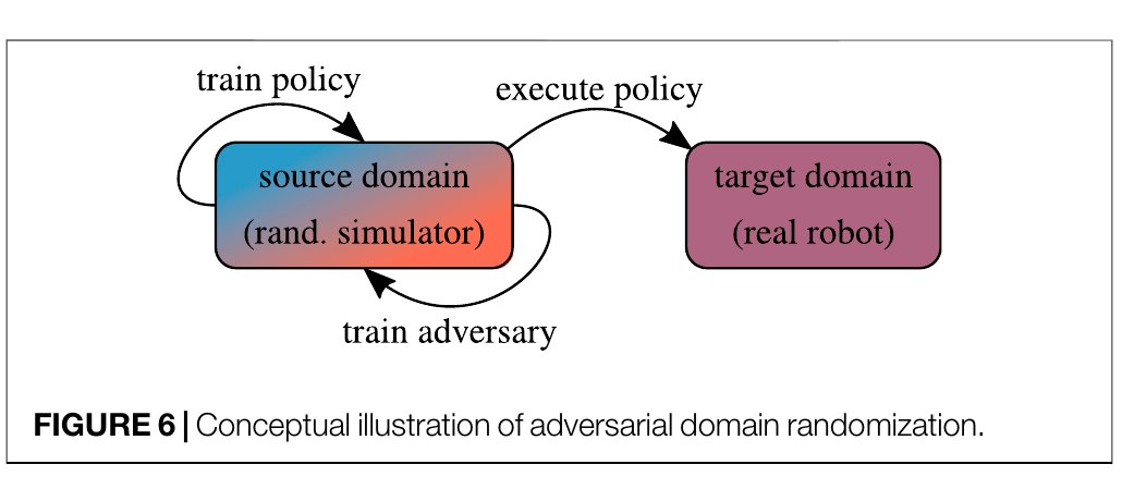 Sim2Realの概念。ばらつかせたシミュレーション（source domain）で方策を鍛え、現実のロボット（target domain）で実行する