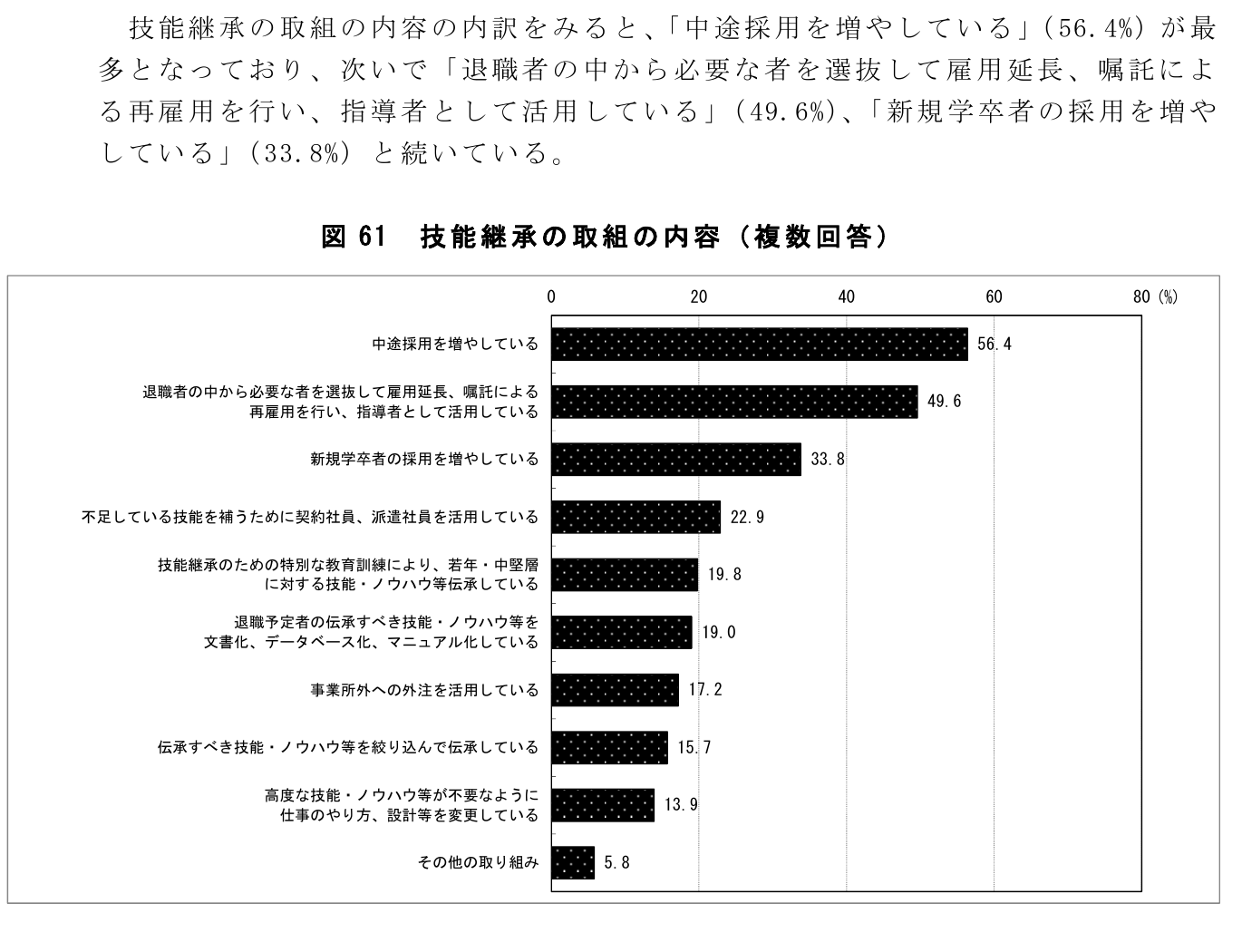技能継承の取組（厚労省 図61）。上位はすべて人を増やす施策（中途採用56.4%・再雇用49.6%・新卒33.8%）、文書化・DB化19.0%、仕事のやり方変更13.9%