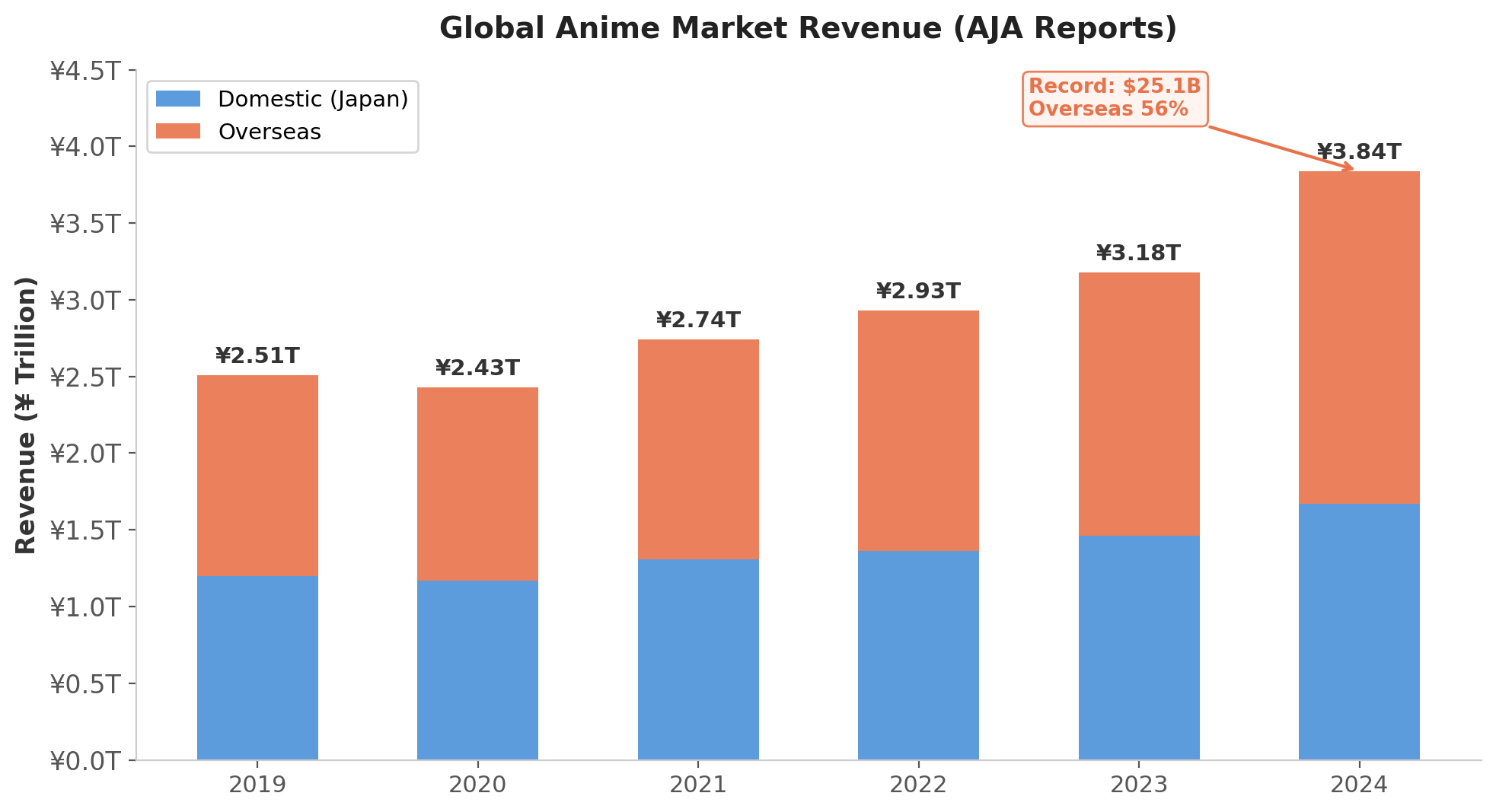 Global Anime Market Revenue
