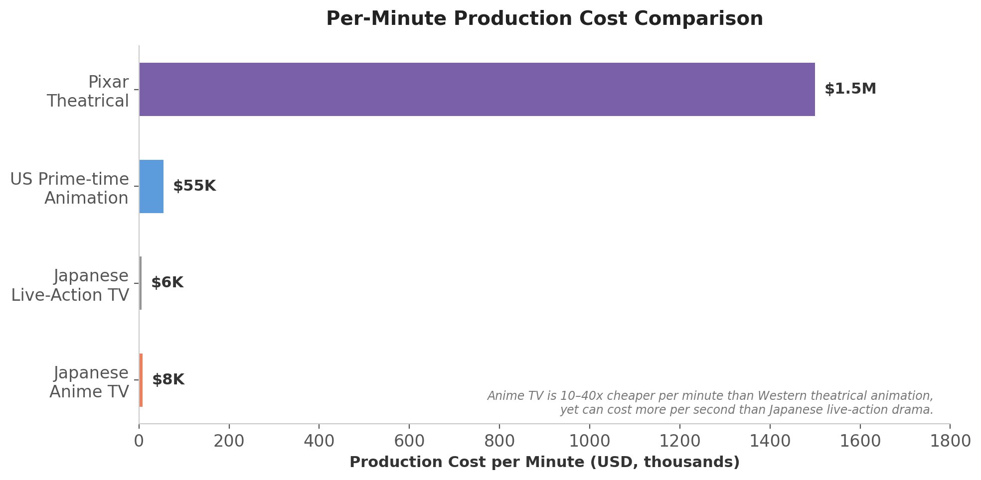 Per-Minute Production Cost Comparison