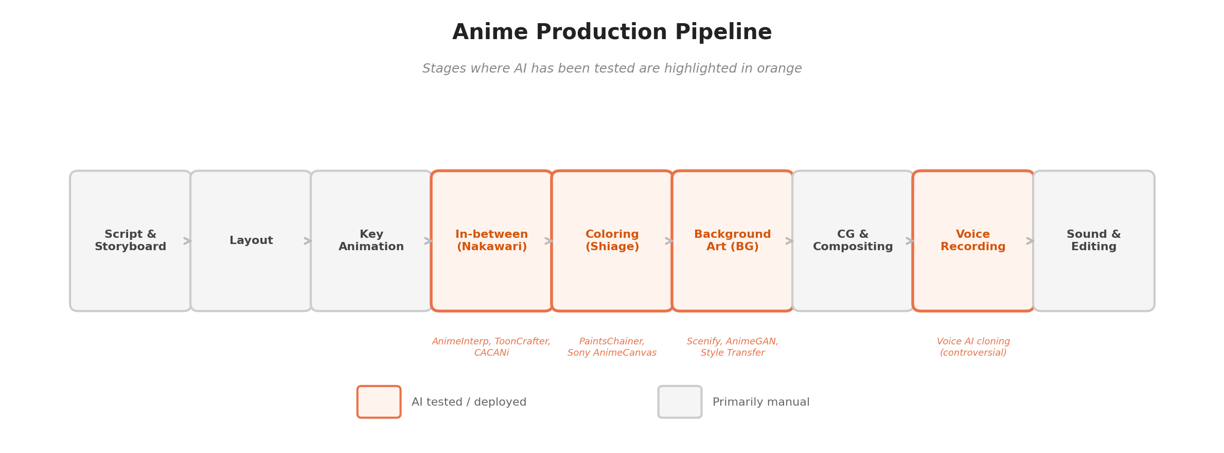 Anime Production Pipeline