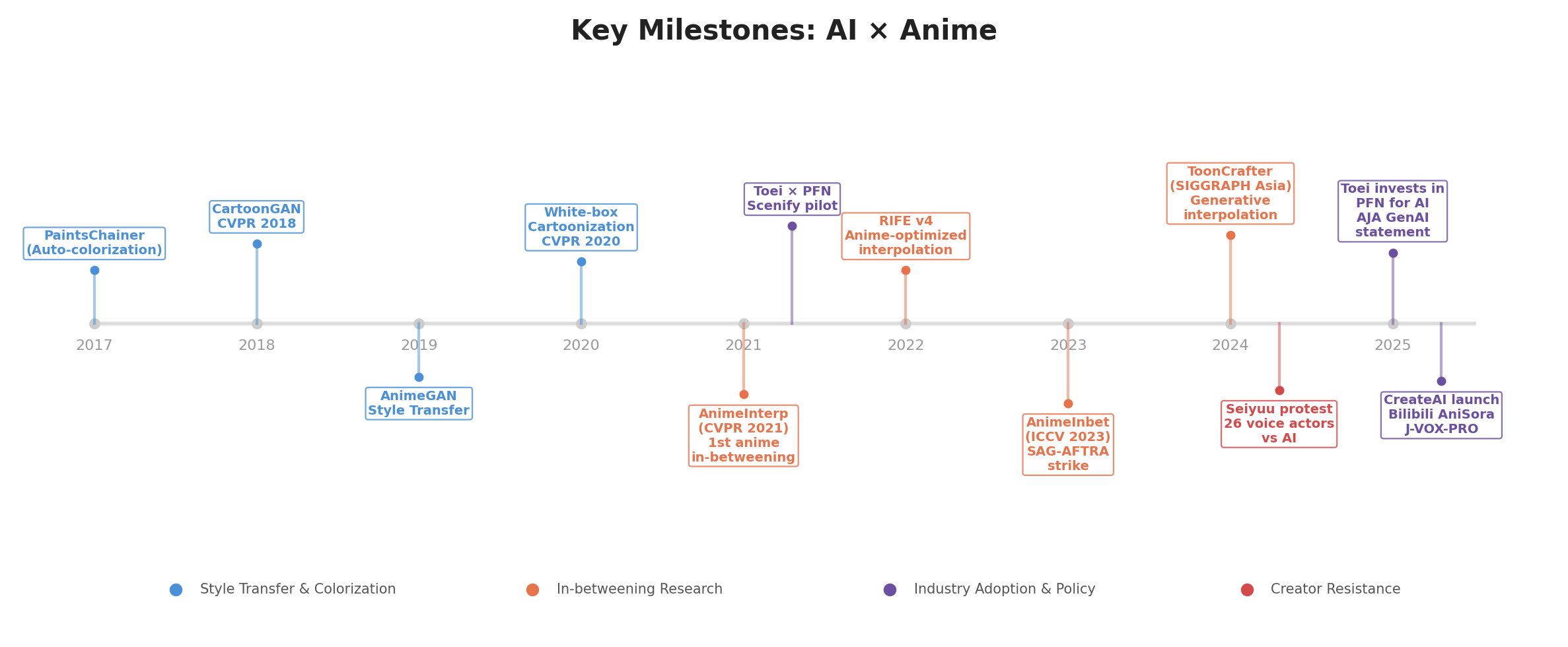 AI × Anime Timeline