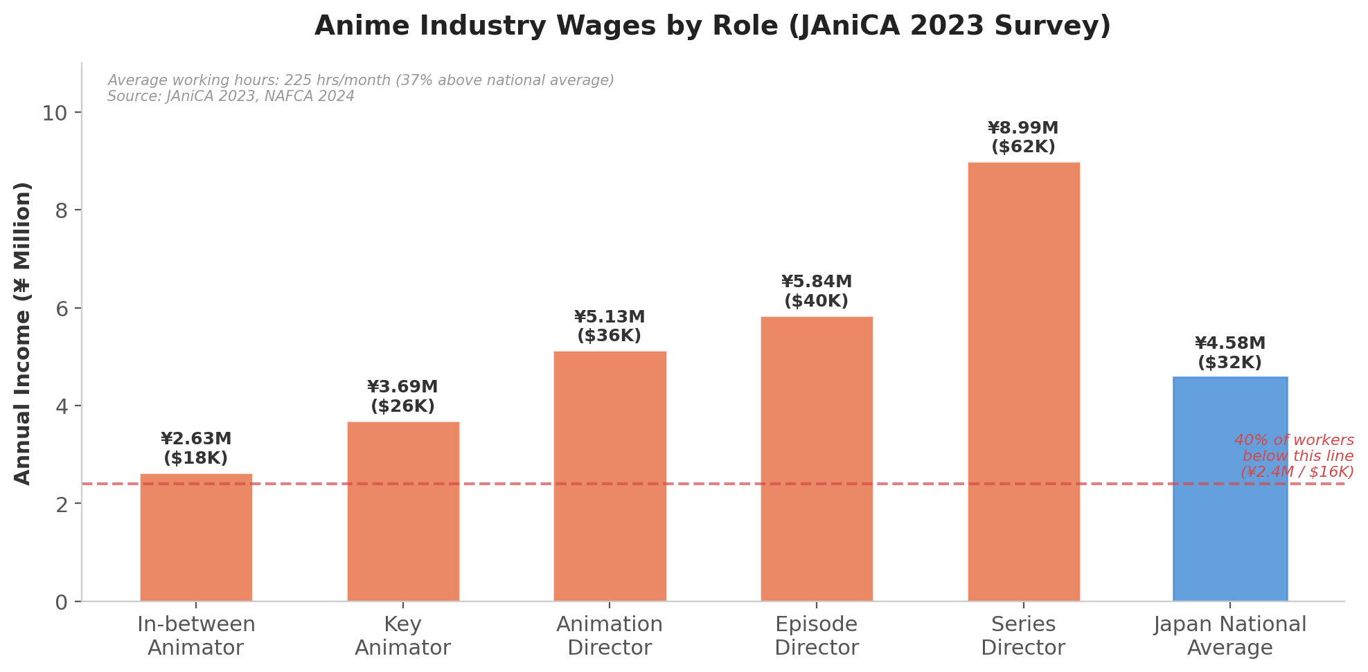 Anime Industry Wages